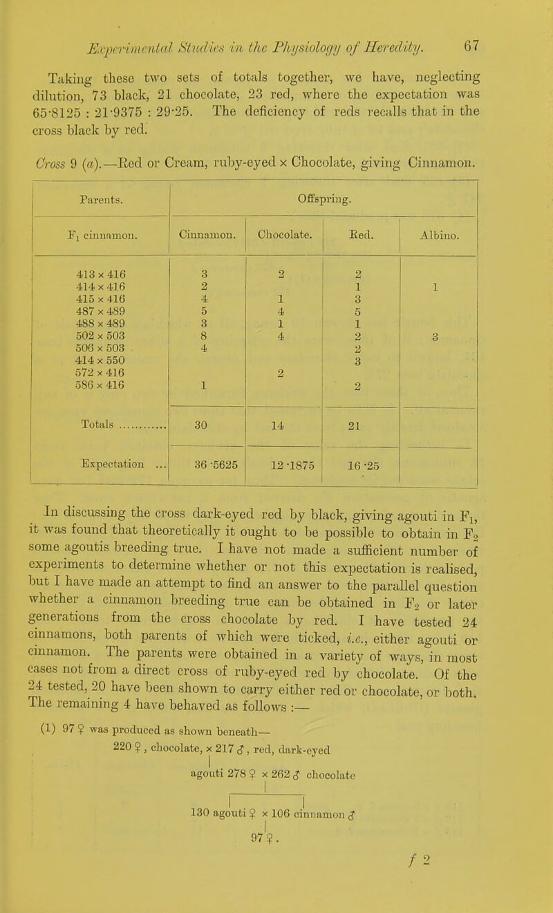 Taking these two sets of totals together, we have, neglecting dilution, 73 black, 21 chocolate, 23 red, where the expectation was 65-8125 : 21-9375 : 29-25. The deficiency of reds recalls that in the cross black by red. Cross 9 (a).—Red or Cream, ruby-eyed x Chocolate, giving Cinnamon. Offspring. i) cinuamon. Cinnamon. Chocolate. Red. Albino. 413 X 416 6 o Z 414 X 416 2 1 1 415 X 416 4 1 3 40/ X 4oH 5 4 5 488 X 489 3 1 1 502 X 503 8 4 2 3 506 X 503 4 2 414 X 550 3 572 X 416 2 586 X 416 1 2 Totals Expectation ... 30 14 21 36 -5625 12 -1875 16 -25 In discussing the cross dark-eyed red by black, giving agouti in Fi, it was found that theoretically it ought to be possible to obtain in F2 some agoutis breeding true. I have not made a sufficient number of experiments to determine whether or not this expectation is realised, but I have made an attempt to find an answer to the parallel question whether a cinnamon breeding true can be obtained in or later generations from the cross chocolate by red. I have tested 24 cinnamons, both parents of which were ticked, i.e., either agouti or cinnamon. The parents were obtained in a variety of ways, in most cases not from a direct cross of ruby-eyed red by chocolate. Of the 24 tested, 20 have been shown to carry either red or chocolate, or both. The remaining 4 have behaved as follows : (1) 97 ? was produced as shown beneath— 220 % , chocolate, x 217 <?, red, dark-eyed agouti 278 2 x 262 c? chocolate 130 agouti $ X 106 cinnamon $ 97?. /2