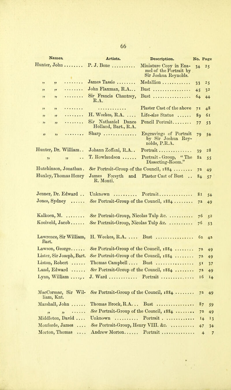 Names. Hunter, John , Artists. Description. P. J. Bone Miniature Copy in Ena- mel of the Portrait by Sir Joshua Reynolds. James Tassie Medallion .. , )» John Flaxman, E..A,.. Sir Francis Chantrey, R.A. Bust Bust Plaster Cast of the above Life-size Statue Pencil Portrait „ H. Weekes, R.A Sir Nathaniel Dance Holland, Bart., R.A. ), Sharp Engravings of Portrait by Sir .lo^hua Rey- nolds, P.R.A. Portrait , Hunter, Dr. William. Johann Zoffixni, R.A. T. Rowlandson Portrait - Group, The Dissecting-Room. Hutchinson, Jonathan. See Portrait-Group of the Council, 1884 Huxley, Thomas Henry James Forsyth and Plaster Cast of Bust R. Monti. No. Page 3+ 25 33 25 45 32 64 44 71 48 89 61 77 53 79 54- 39 28 82 55 72 49 8+ 57 Jenner, Dr. Edward .. Unknown Portrait 81 54 Jones, Sydney /See Portrait-Group of the Council, 1884 72 49 Kalkoen, M See Portrait-Group, Nicolas Tulp &c 76 52 Koolveld, Jacob <See Portrait-Group, Nicolas Tulp .fee 76 53 Lawrence, Sir William, H. Weekes, R.A. Bart. Bust 62 42 Lawson, George (See Portrait-Group of the Council, 18 84 72 49 Lister, Sir Joseph, Bart. /See Portrait-Group of the Council, 1884 72 49 Liston, Robert Thomas Campbell.... Bust 51 37 Lund, Edward &e Portrait-Group of the Coimcil, 1884 72 49 Lynn, William ....... J. Ward Portrait 16 14 MacCormac, Sir Wil- /See Portrait-Group of the Council, 1884 72 49 Ham, Knt. Marshall, John Thomas Brock, R.A. .. Bust 87 59 „ „ iSee Portrait-Group of the Council, 1884 72 49 Middleton, David .... Unknown Portrait 14 13 Monforde, James .... See Portrait-Group, Henry VIII. &c 47 34 Morton, Thomas .... Andrew Morton Portrait 4 7