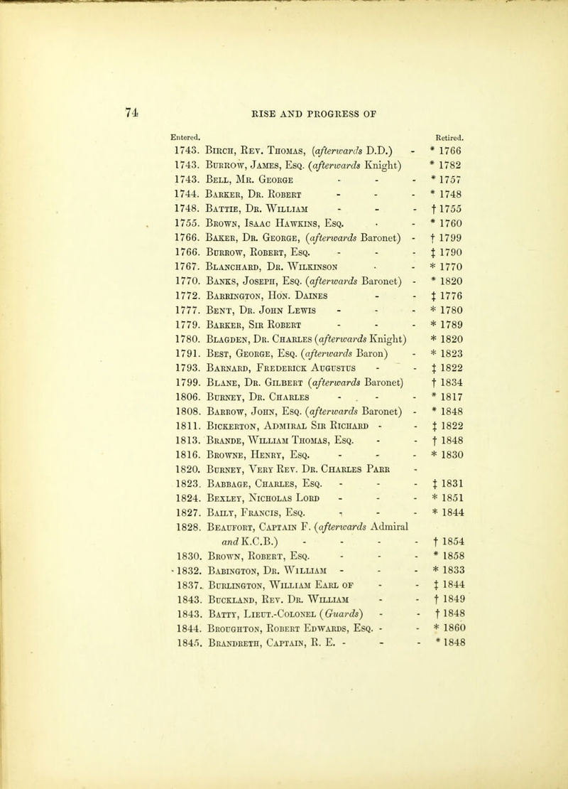 Entered, Retired. 1743. Birch, Key. Thomas, [afterwards D.D.) - * 1766 1743. Burrow, James, Esq. {afterwards Knight) * 1782 1743. Bell, Mr, George - - - * 1757 1744. Barker, Dr. Robert - - - * 1748 1748. Battie, Dr. William - - - f 1755 1755. Brown, Isaac Hawkins, Esq. • - * 1760 1766. Baker, Dr. George, {aftenoards Baronet) - + 1799 1766. Burrow, Robert, Esq. - - - | 1790 1767. Blanchard, Dr. Wilkinson - - * 1770 1770. Banks, Joseph, Esq. {afterwards Baronet) - * 1820 1772. Barrington, Hon. Daines - - % 1776 1777. Bent, Dr. John Lewis - - - * 1780 1779. Barker, Sir Robert - - - * 1789 1780. Blagden, Dr. Charles (a/i;mya?'c?s Knight) * 1820 1791. Best, George, Esq. {aftenvards Baron) - * 1823 1793. Barnard, Frederick Augustus - - J 1822 1799. Blane, Dr. Gilbert {afterwards Baronet) f 1834 1806. Burnet, Dr. Charles - - - * 1817 1808. Barrow, John, Esq. {afterwards Baronet) - * 1848 1811. Bickerton, Admiral Sir Richard - - % 1822 1813. Brande, WiLLUM Thomas, Esq. - - f 1848 1816. Browne, Henry, Esq. - - - * 1830 1820. Burnet, Very Ret. Dr. Charles Parr 1823. Babbage, Charles, Esq. - - - % 1831 1824. Bexlet, Nicholas Lord - - - * 1851 1827. Bailt, Francis, Esq. - - - * 1844 1828. Beaufort, Capt^un F. {aftenvards Admiral ancZ K.C.B.) ... - t 1854 1830. Brown, Robert, Esq. - - - * 1858 • 1832. Babington, Dr. William - - - * 1833 1837. Burlington, William Earl of - - X 1844 1843. BucKLAND, Ret. Dr. William - - f 1849 1843. Battt, Lieut.-Colonel {Guards) - - f 1848 1844. Broughton, Robert Edwards, Esq. - - * 1860 1845. Brandreth, Captain, R. E. - - - * 1848