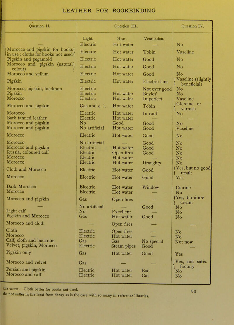 Question II. Question III, Question IV, (Morocco and pigskin for books) lin use; cloths for books not used) Pigskin and pegamoid Morocco and pigskin (natural) colour) j Morocco and vellum Pigskin Morocco, pigskin, buckram Pigskin Morocco Morocco and pigskin Morocco Bark tanned leather Morocco and pigskin Morocco and pigskin Morocco Morocco Morocco and pigskin Russia, coloured calf Morocco Morocco Cloth and Morocco Morocco Dark Morocco Morocco Morocco and pigskin Light calf Pigskin and Morocco Morocco and cloth Cloth Morocco Calf, cloth and buckram Velvet, pigskin, Morocco Pigskin only Morocco and velvet Persian and pigskin Morocco and calf Light. Electric Electric Electric Electric Electric Electric Electric Electric Electric Electric Electric No No artificial Electric No artificial Electric Electric Electric Electric Electric Electric Electric Electric Gas No artificial No Gas Electric Electric Gas Electric Gas Gas Electric Electric Heat. Hot water Hot water Hot water Hot water Hot water Hot water Hot water Hot water Gas and e. 1. Hot water Hot water Hot water Good Hot water Hot water Open fires Hot water Hot water Hot water Hot water Hot water Hot water Open fires Excellent Hot water Open fires Open fires Hot water Gas Steam pipes Hot water Hot water Hot water Ventilation. Tobin Good Good Good Electric fans Not over good Boyles' Imperfect Tobin In roof Good Good Hot water Good Good Good Good Draughty Good Good Window Good Good No special Good Good Bad Gas No Vaseline No No No I Vaseline (slightly \ beneficial) No No Vaseline I Glercine or 1 varnish No No Vaseline No No No No No No I Yes, but no good I result Yes Cuirine No J Yes, furniture 1 cream No No No No No Not now Yes I Yes, not satis- l factory No No the worst. Cloth better for books not used- do not suffer in the least from decay as is the case with so many in reference libraries.