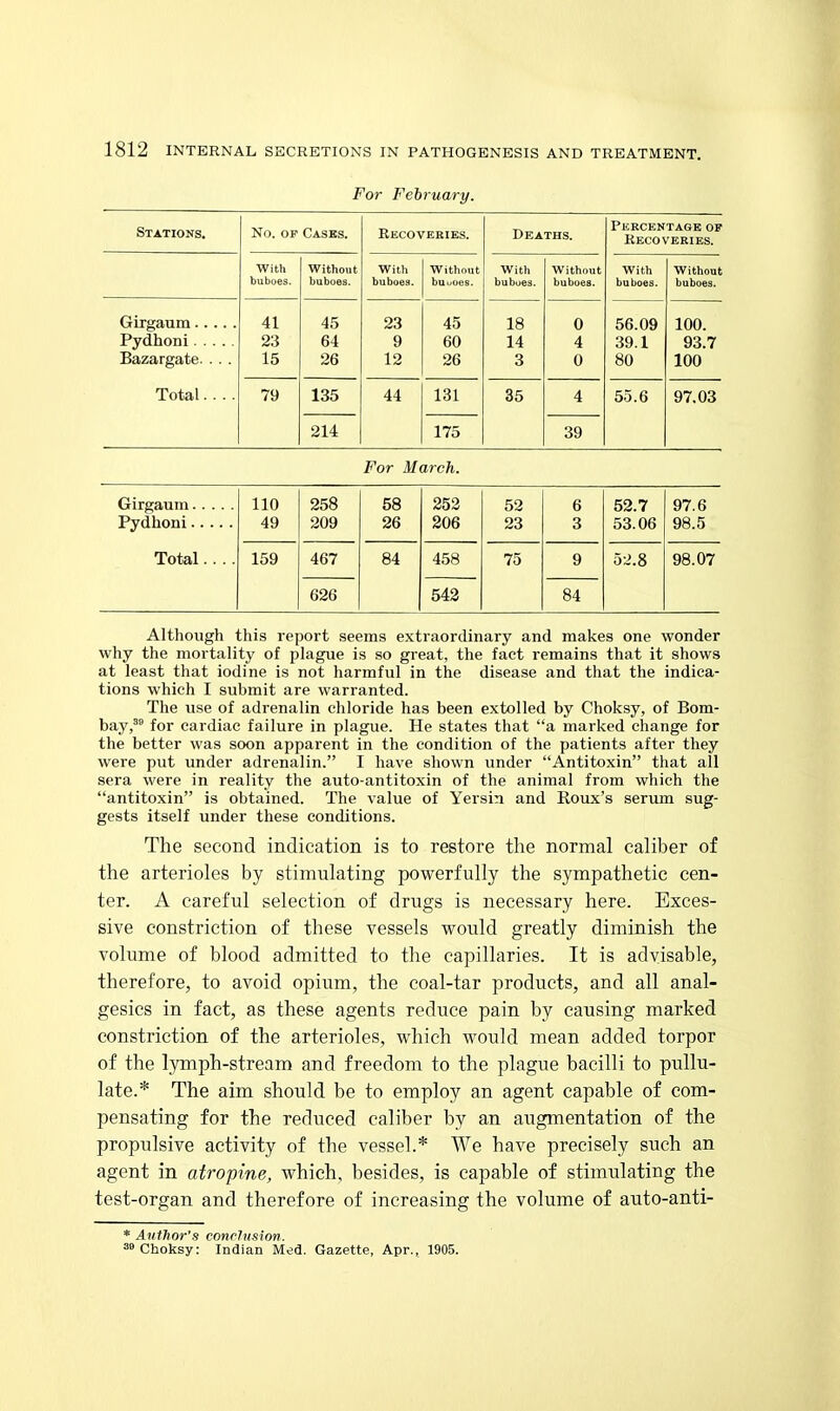 For February. Stations Ko. OP Casks. Recoveries. Deaths. Percentage of Recoveries. With buboes. Without buboes. With buboes. Without buuoes. With buboes. Without buboes. With buboes. Without buboes. Pydhoni Bazargate. .. . Total 41 23 15 45 64 26 23 9 12 45 60 26 18 14 3 0 4 0 56.09 39.1 80 100. 93.7 100 79 135 44 131 35 4 55.6 97.03 214 175 39 For March. Girgaum Pydhoni Total 110 49 258 209 58 26 253 206 52 23 6 3 52.7 53.06 97.6 98.5 159 467 84 458 75 9 98.07 626 543 84 Although this report seems extraordinary and makes one wonder why the mortality of plague is so great, the fact remains that it shows at least that iodine is not harmful in the disease and that the indica- tions which I submit are warranted. The use of adrenalin chloride has been extolled by Choksy, of Bom- bay,^' for cardiac failure in plague. He states that a marked change for the better was soon apparent in the condition of the patients after they were put under adrenalin. I have shown under Antitoxin that all sera were in reality the auto-antitoxin of the animal from which the antitoxin is obtained. The value of Yersin and Roux's serum sug- gests itself under these conditions. The second indication is to restore tlie normal caliber of the arterioles by stimulating powerfully the sympathetic cen- ter. A careful selection of drugs is necessary here. Exces- sive constriction of these vessels would greatly diminish the volume of blood admitted to the capillaries. It is advisable, therefore, to avoid opium, the coal-tar products, and all anal- gesics in fact, as these agents reduce pain by causing marked constriction of the arterioles, which would mean added torpor of the lymph-stream and freedom to the plague bacilli to pullu- late.* The aim should be to employ an agent capable of com- pensating for the reduced caliber by an augmentation of the propulsive activity of the vessel.* We have precisely such an agent in atropine, which, besides, is capable of stimulating the test-organ and therefore of increasing the volume of auto-anti- * Author's conclnsion. ™ Choksy: Indian Med. Gazette, Apr., 1905.