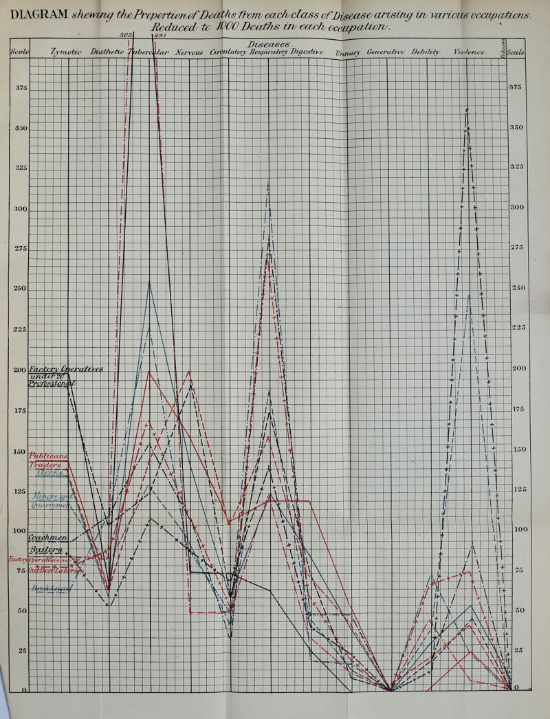 DIAGRAM sluwincf the/ProporiMrvofDeaths fronveadvcZaySs of Disease ariemg trv vca'ious ccmpaMcns. Reducedj to 1000JDecOhs trv eaxfh ccmpcc^T^-
