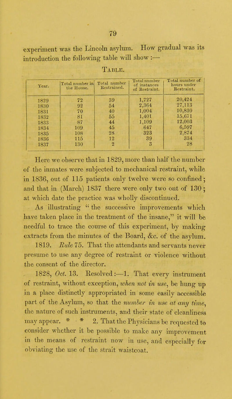 experiment was the Lincoln asylmn. How gradual was its introduction the following table will show :— Table, Total number in tlie House. Tolal number llestrained. Total number Total number of Year. of instances of Restraint. hours luKler Restraint. 1829 72 39 1,727 20,424 1830 92 54 2,364 27,113 1831 70 40 1,004 10,830 1832 81 55 1,401 15,671 1833 87 44 1,109 647 12,003 1834 109 45 6,597 1835 108 28 323 2,874 1836 115 12 39 334 1837 130 2 3 28 Here we observe that in 1829, more than half the number of the inmates were subjected to mechanical restraint, while in 1836, out of 115 patients only twelve were so confined; and that in (March) 1837 there were only two out of 130; at which date the practice was wholly discontinued. As illustrating  the successive improvements which have taken place in the treatment of the insane, it will be needful to trace the course of this experiment, by making extracts from the minutes of the Board, &c. of the asylum. 1819. Rule 75. That the attendants and servants never presume to use any degree of restraint or violence without the consent of the director. 1828, Oct. 13. Kesolved:—1. That every instrument of restraint, without exception, when not in use, be hung up in a place distinctly appropriated in some easily accessible part of the Asylum, so that the number in use at any time, the nature of such mstruments, and their state of cleanliness may appear. * * 2. That the Physicians be requested to consider whether it be possible to make any improvement in the means of restraint now in use, and especially for obviating the use of the strait waistcoat.