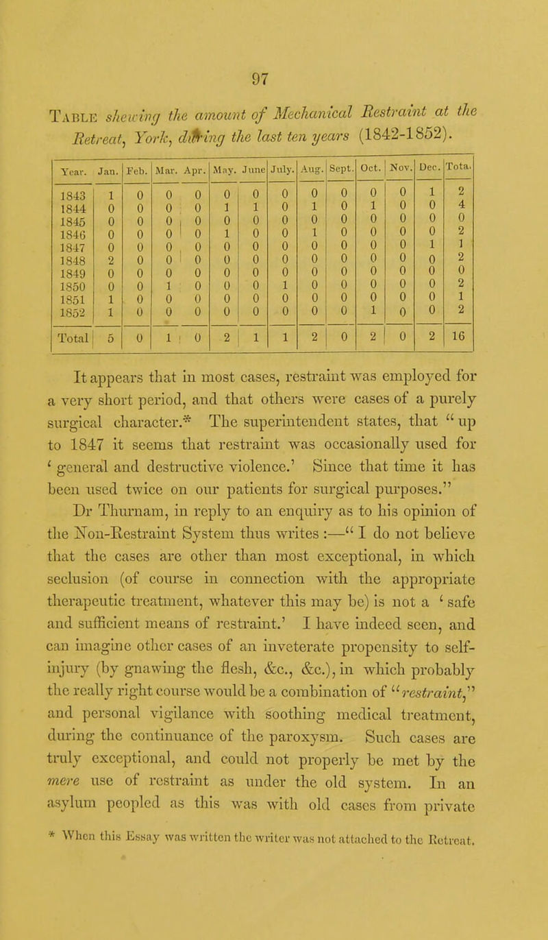 Tarle sheicivg the amount of Mechanical Restraint at the Retreat^ Yorh^ difhing the last ten years (1842-1852). \ car. J mil Feb, Apr, av June July. Aug. Sept. Oct. Nov. Dec. Tota. 1843 1 0 0 0 0 0 0 0 0 0 0 1 2 1844 0 0 0 0 1 1 0 1 0 1 0 0 4 1845 0 0 0 0 0 0 0 0 0 0 0 0 0 1846 0 0 0 0 1 0 0 1 0 0 0 0 2 1847 0 0 0 0 0 0 0 0 0 0 0 1 1 1848 2 0 0 0 0 0 0 0 0 0 0 0 2 1849 0 0 0 0 0 0 0 0 0 0 0 0 0 1860 0 0 1 0 0 0 1 0 0 0 0 0 2 1851 1 0 0 0 0 0 0 0 0 0 0 0 1 1852 1 0 0 0 0 0 0 0 0 1 0 0 2 Total 5 0 1 0 2 1 1 2 0 2 0 2 16 It appears that in most cases, restraint was employed for a very short period, and that others were cases of a purely surgical character.* The superintendent states, that  up to 1847 it seems that restramt was occasionally used for ' general and destructive violence.' Since that time it has been iised twice on our patients for surgical purposes. Dr Thurnam, in reply to an enquiry as to his opinion of the Non-Kestraint System thus writes :— I do not believe that the cases are other than most exceptional, in which seclusion (of course in connection with the appropriate therapeutic treatment, whatever this may be) is not a ' safe and sufficient means of restraint.' I have mdeed seen, and can imaguie otlier cases of an inveterate propensity to self- injury (by gnawing the flesh, &c., &c.),in which probably the really right course would be a combination of re5^/•a^^^^, and personal vigilance with soothing medical treatment, during the continuance of the paroxysm. Such cases are truly exceptional, and could not properly be met by the mere use of restraint as under the old system. In an asylum peopled as this was with old cases from private * When this Essay was written the writer was not attached to the Retreat.