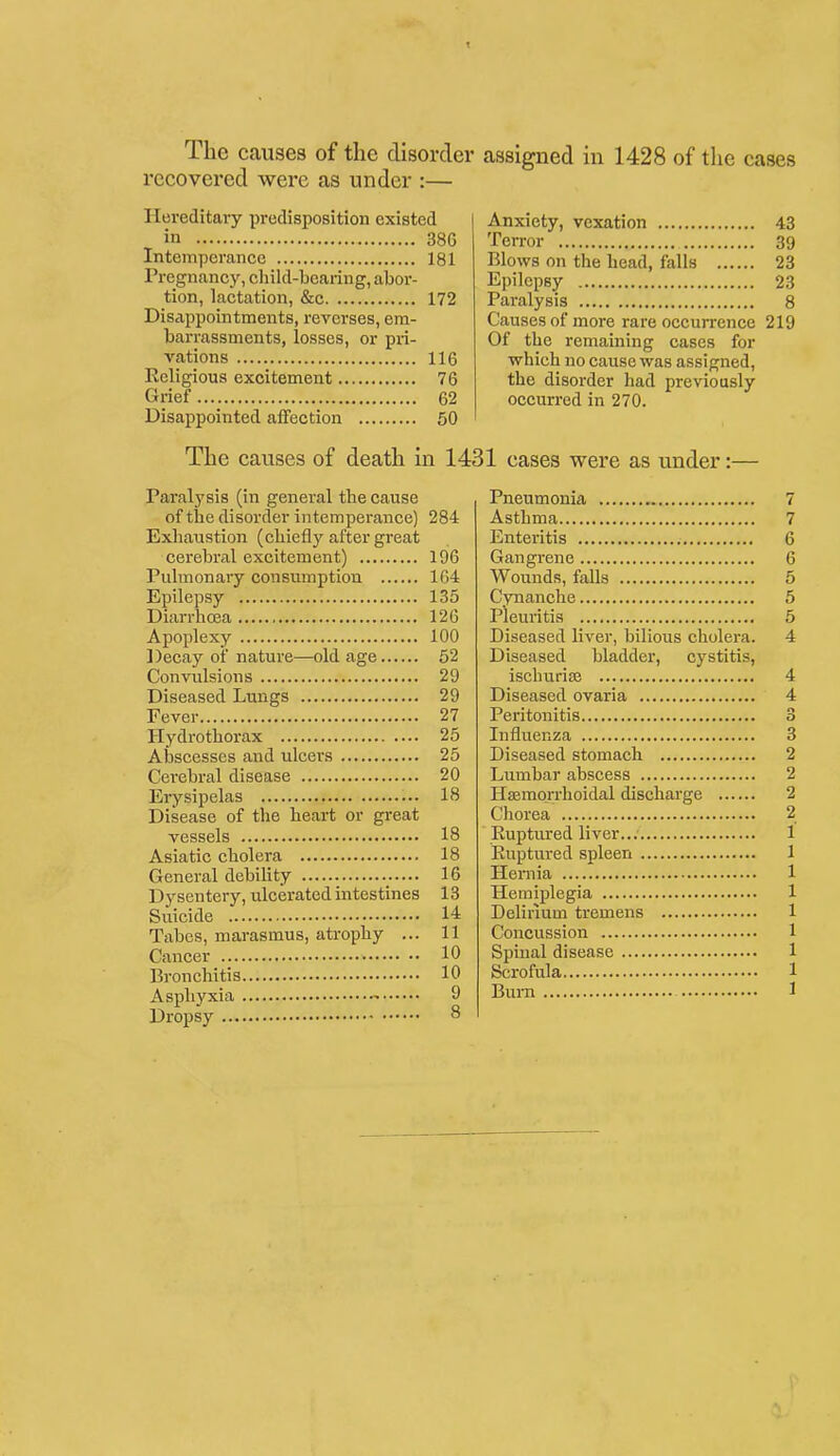 The causes of the disorder assigned in 1428 of the cases recovered were as under :— Hereditary predisposition existed in 386 Intemperance 181 Pregnancy, child-bearing, abor- tion, lactation, &c 172 Disappointments, reverses, em- barrassments, losses, or pri- vations 116 Eeligious excitement 76 Grief 62 Disappointed affection 50 Paralysis (in general the cause of the disorder intemperance) 284 Exhaiistion (chiefly after great cerebral excitement) 196 Pulmonary consumption 164 Epilepsy 135 Diarrhoea 126 Apoplexy 100 Decay of nature—old age 52 Convulsions 29 Diseased Lungs 29 Fever 27 Hydro thorax 25 Abscesses and ulcers 25 Cerebral disease 20 Erysipelas 18 Disease of the heart or great vessels 18 Asiatic cholera 18 General debility 16 Dysentery, ulcerated intestines 13 Suicide 14 Tabes, marasmus, atrophy ... 11 Cancer 10 Bronchitis 10 Asphyxia 9 Drojjsy 8 Anxiety, vexation 43 Terror 39 Blows on the bead, falls 23 Epilepsy 23 Paralysis 8 Causes of more rare occurrence 219 Of the remaining cases for which no cause was assigned, the disorder had previously occurred in 270. Pneumonia 7 Asthma 7 Enteritis 6 Gangrene 6 Wounds, falls 5 Cynanche 5 Pleuritis 5 Diseased liver, bilious cholera. 4 Diseased bladder, cystitis, ischuriaj 4 Diseased ovaria 4 Peritonitis 3 Influenza 3 Diseased stomach 2 Lumbar abscess 2 Hsemorrhoidai discharge 2 Chorea 2 Euptured liver.... Euptured spleen . Hernia Hemiplegia Delirium tremens Concussion Spinal disease .... Scrofula Bum The causes of death in 1431 cases were as under:—