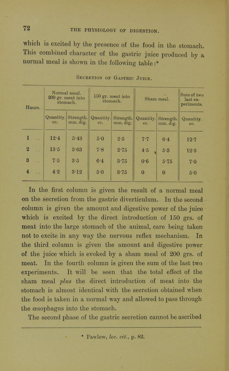 which is excited by the presence of the food in the stomach. This combined character of the gastric juice produced by a normal meal is shown in the following table :* Seceetion of Gastric Juice. Hours. Normal meal. 200 gr. meat into stomach. 150 gr. meat into stomach. Sham meal. Sum of two last ex- periments. Quantity, cc. Strength, mm. dig. Quantity, cc. Strength, mm. dig. Quantity, cc. Strength, mm. dig. Quantity, cc. 1 2 . . 3 .. 4 . . 12- 4 13- 5 7-5 4-2 5-43 3-63 3-5 312 5- 0 7-8 6- 4 50 2-5 2- 75 3- 75 3-75 7-7 4-5 , 0-6 0 6-4 5-3 5-75 0 12-7 12-3 70 5-0 In the first column is given the result of a normal meal on the secretion from the gastric diverticulum. In the second column is given the amount and digestive power of the juice which is excited by the direct introduction of 150 grs. of meat into the large stomach of the animal, care being taken not to excite in any way the nervous reflex mechanism. In the third column is given the amount and digestive power of the juice which is evoked by a sham meal of 200 grs. of meat. In the fourth column is given the sum of the last two experiments. It will be seen that the total effect of the sham meal jj^its the direct introduction of meat into the stomach is almost identical with the secretion obtained when the food is taken in a normal way and allowed to pass through the oesophagus into the stomach. The second phase of the gastric secretion cannot be ascribed * Pawlow, loc. ext., p. 82.