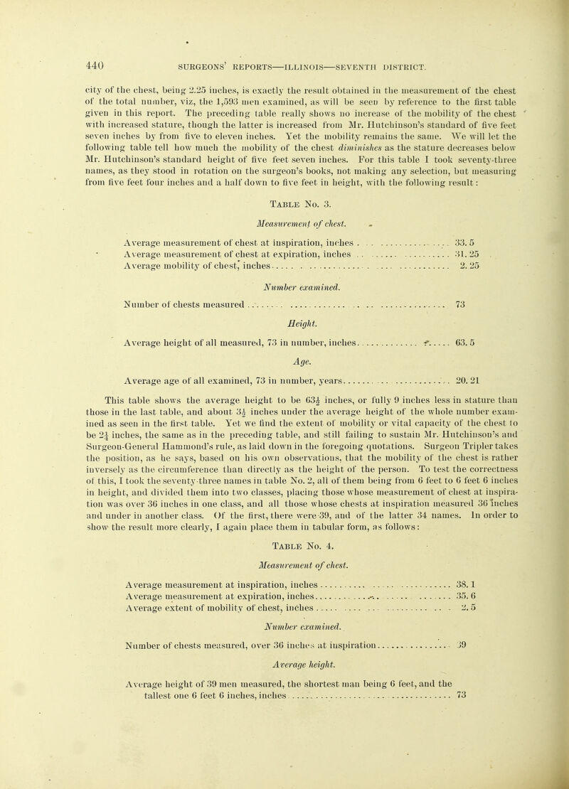 city of the chest, being 2.25 inches, is exactly the result obtained in the measurement of the chest of the total number, viz, the 1,593 men examined, as will be seen by reference to the first table given in this report. The preceding table really shows no increase of the mobility of the chest with increased stature, though the latter is increased from Mr. Hutchinson's standard of five feet seven inches by from five to eleven inches. Yet the mobility remains the same. We will let the following table tell how much the mobility of the chest diminishes as the stature decreases below Mr. Hutchinson's standard height of five feet seven inches. For this table I took seventy-three names, as they stood in rotation on the surgeon's books, not making any selection, but measuring from five feet four inches and a half down to five feet in height, with the following result: Table No. 3. Measurement of chest. Average measurement of chest at inspiration, inches 33. 5 Average measurement of chest at expiration, inches 31.25 Average mobility of chest, inches 2. 25 Number examined. Number of chests measured 73 Height. Average height of all measured, 73 in number, inches. f. 63. 5 Age. Average age of all examined, 73 in number, years 20. 21 This table shows the average height to be 63£ inches, or fully 9 inches less in stature than those in the last table, and about 3£ inches under the average height of the whole number exam- ined as seen in the first table. Yet we find the extent of mobility or vital capacity of the chest to be 2% inches, the same as in the preceding table, and still failing to sustain Mr. Hutchinson's and Surgeon-General Hammond's rule, as laid down in the foregoing quotations. Surgeon Tripler takes the position, as he says, based on his own observations, that the mobility of the chest is rather inversely as the circumference than directly as the height of the person. To test the correctness of this, I took the seventy-three names in table No. 2, all of them being from 6 feet to 6 feet 6 inches in height, and divided them into two classes, placing those whose measurement of chest at inspira- tion was over 36 inches in one class, and all those whose chests at inspiration measured 36 mches and under in another class. Of the first, there were-39, and of the latter 34 names. In order to show the result more clearly, I again place them in tabular form, as follows: Table No. 4. Measurement of chest. Average measurement at inspiration, inches 38.1 Average measurement at expiration, inches., . 35. 6 Average extent of mobility of chest, inches .. - 2. 5 Number examined. Number of chests measured, over 36 inches at inspiration J9 Average height. Average height of 39 men measured, the shortest man being 6 feet, and the tallest one 6 feet 6 inches, inches 73