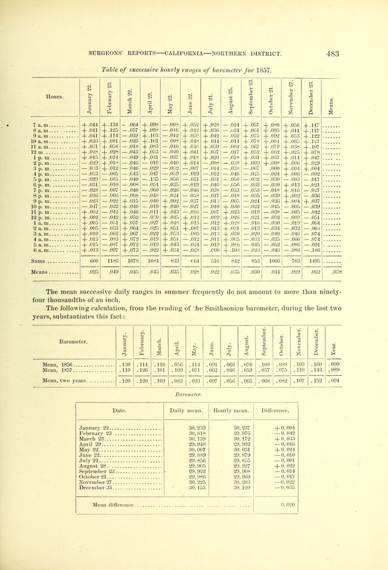 Table of successive hourly ranges of barometer for 1857. oi 0< >> t-l cS CO eg (M ci oi oi Oi o* Cvt September 23, OJ U O O! a CO Fa O 5 ,a c M ci 'tZ 03 c to O > 0 0 CD > C3 5 <j 1-3 i-s <3 O Q + OA A .U44 1 1 -p . 194 OKA — .U04 —p .Oi/O 009 -p _1 099 OO A + .057 ■4- .U~U + .056 + .11. 1 + OA 1 i i.;r -p .1/iO 0^7 1 new —p .wo .016 ±_ 049 -p .UoO I 001 -J- .VVO + .U44 + .117 1 + OA 1 .U41 —p .111 0'\9 i 1 n-) —p • Ll/O .012 -p .U.JO 1 049 -p .U4.s + .075 + .UO.J + .12/4 + ni>f; .Uol) _|_ Qgl 09 j ioi 008 i_ 049 —p .UflO 1 044 -p 01 4 + .078 -j- .UC4 -p .Uoo + .12/ 1 + 0'31 .VOL —p .uoo fll W ■Ulu —p .UO.J .010 i flAG -p .u.jy + .067 1 H7Q -J- .U/ lv -j- .Uuo -j- .10/ + .028 i noo —p .v^o -p .040 1 041 -p .U-)/ — .VL t -p .052 -f- i_ 09^ 1 rio' -[- .U/o + .015 J_ (194 j 031 .037 —p .Ulu J_ 090 -p 01 >-i — .010 + .031 -p .00/ _1 014 -p .U14 -j- .i'4/ .029 _j_ oin oao oio 040 .U^iU 1 014 -p .U14 009 + .009 -p .uuo .033 i_ 019 .U4D 09Q nr..) 007 .UU / 014 — .Von — .007 OOO _l 004 -p .UU4 -j- .0U4 .053 — .005 — X43 — .047 — .059 — .019 — .012 — .046 — .025 — .024 + .006 — .002 .029 — .005 — .040 — .135 — .056 — .031 — .031 — .050 — .032 — .030 — .003 — .017 .031 — .010 — .008 — .054 — .035 — .019 — .040 — .056 — .032 — .030 + .013 — .021 .028 — .007 — .040 — .060 — .026 — .046 — .03H — .033 — .053 — .018 + .016 — .027 .026 — .006 — .008 — .048 — .024 — .058 — .017 — .018 — .035 — .039 + .002 — .036 .023 .022 _|_ _oi5 .040 + .002 037 ^qjq .005 — .024 .036 I 004 -p .UOf .047 — !022 + .040 — loi9 + .040 — !027 — .010 + .030 — .022 — !045 — .005 — .039 + .002 — .042 + .046 — .011 + .043 — .016 — .007 + .023 — .019 — .038 — .005 — .042 + .002 — .042 + .052 — .030 + .045 + .012 — .009 + .026 — .021 — .032 — .009 — .051 + .005 — .051 + .057 — .027 + .04S + .015 — .012 + .028 — .016 — .030 — .019 — .064 + .005 — .053 + .064 — .025 + .051 + .007 — .013 + .031 — .013 — .034 — .032 — .066 + .010 — .062 + .067 — .022 + .053 — .005 — .013 + .030 — .020 — .040 — .046 — .074 + .013 — .083 + .072 — .019 + .051 — .012 -.011 + .065 — .033 — .035 — .066 — .074 + .015 — .087 + .072 — .019 + .043 — .024 — .019 + .086 — .045 — .052 — .086 — .091 + .013 — .097 + .073 — .022 + .034 — .028 .000 + .108 — .026 — .046 — .086 — .106 600 1186 1078 1084 833 C64 516 842 853 1066 703 1495 .025 .049 .045 .045 .035 .028 .022 .035 .030 .044 .029 .062 Tire mean successive daily ranges in summer frequently do not amount to more than ninety- four thousandths of an inch. The following calculation, from the reading of \:he Smithsonian barometer, during the last two years, substantiates this fact: Barometer. January. February. March. April. May. June. July. August. September. October. November, j u 0 j= 0 0 <u P Year. Mean, 1857 Mean, two years 130 . 110 .114 .126 .116 . 101 .056 .109 .114 .071 .091 .062 .066 .046 .070 .059 .108 .057 .088 .075 . 103 . 110 . 160 .143 .099 .089 . 120 .120 .109 .083 .093 .097 .056 .065 .068 .082 .107 .152 .094 Baromeier. Date. Daily mean. Hourly mean. Difference. 30.233 30. 237 + 0. 004 February 23 30.018 29. 976 — 0. 042 March 23 30.139 30.172 + 0. 033 April 29 29.948 29. 932 — 0. 016 May 22 30.007 30.031 + 0. 024 June 22 29. 889 29.879 — 0. 010 July 22 29. 856 29. 855 — 0. 001 August 28 29. 905 29. 927 + 0. 022 September 23 29.922 29. 908 — 0.014 October 21 29.986 29. 969 — 0. 017 November 27 30. 225 30. 203 — 0. 022 30.155 30.120 — 0. 035 Mean difference 0.020