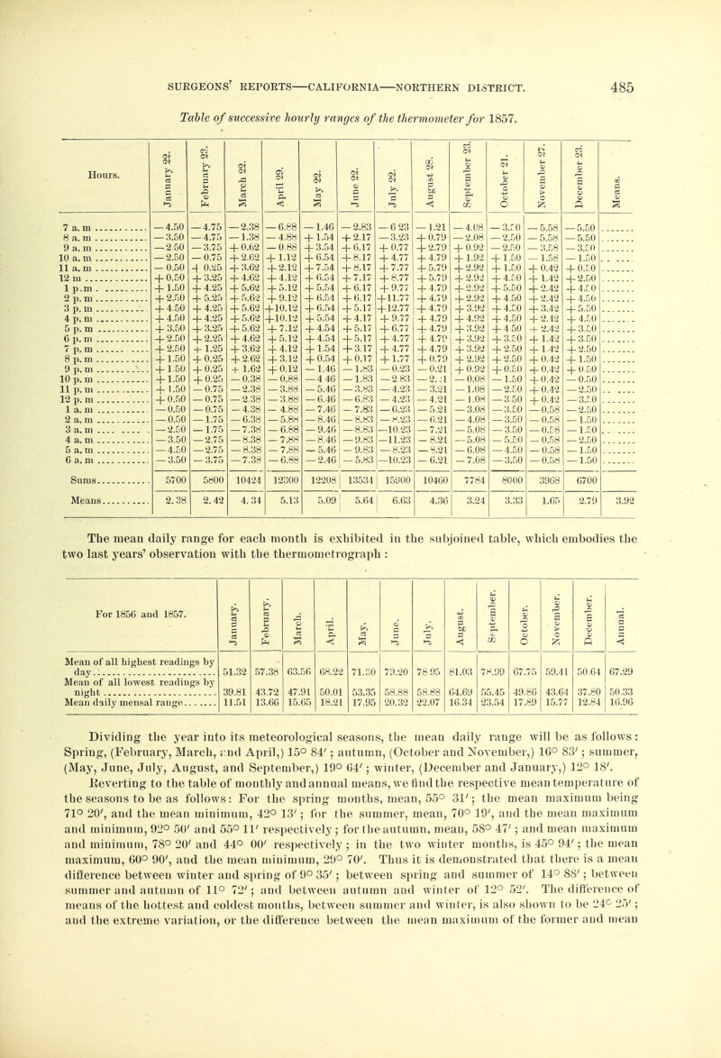 Table of successive hourly ranges of the thermometer for 1857. Hours. 7 a. m 8a.m. 9 a.m .. 10 a. m 11 a. m . 12 m ... lp.m. 2p.m. 3 p. m . 4 p. m . 5 p. m . 6 p. m . 7 p. m . 8p.m. 9 p. m . 10 p. m . 11 p. m . 12 p. m . 1 a. m . 2 a. m . 3 a. m . 4a.m. 5 a. m . 6 a. m . Sums.. Means. — 4.50 — 3.50 — 2.50 — 2.50 — 0.50 + 0.50 + 1.50 + 2.50 + 4.50 + 4.50 + 3.50 + 2.50 + 2.50 + 1.50 + 1.50 + 1.50 + 1.50 + 0.50 — 0.50 — 0.50 — 2.50 — 3.50 — 4.50 — 3.50 5700 2.38 4.75 4.75 — 3.75 — 0.75 -t 0.25 + 3.25 + 4.25 + 5.25 + 4.25 + 4.25 + 3.25 + 2.25 + 1.25 + 0.25 + 0.25 + 0.25 — 0.75 — 0.75 — 0.75 — 1.75 — 1.75 — 2.75 — 2.75 — 3.75 5800 — 2.38 — 1.38 + 0.62 + 2.62 + 3.62 + 4.62 + 5.62 + 5.62 + 5.62 + 5.62 + 5.62 + 4.62 + 3.62 + 2.62 + 1.62 — 0.38 — 2.38 — 2.38 — 4.38 — 6.38 — 7.38 — 8.38 — 8.38 — 7.38 2. 42 10424 4.34 p. 6.88 — 4.88 — 0.88 +1.12 + 2.12 + 4.12 + 5.12 + 9.12 +10.12 +10.12 + 7.12 + 5.12 + 4.12 + 3.12 + 0.12 — 0.88 — 3.88 — 3.88 — 4.88 — 5.88 — 6.88 — 7.88 — 7.88 — 6.88 12300 5.13 — 1.46 + 1.54 + 3.54 + 6.54 + 7.54 + 6.54 + 5.54 + 6.54 + 6.54 + 5.54 + 4.54 + 4.54 + 1.54 + 0.54 — 1.46 — 4 46 — 5.46 — 6.46 — 7.46 — 8.46 — 9.46 — 8.46 — 5.46 — 2.46 — 2.83 + 2.17 + 6.17 + 8.17 + 8.17 + 7.17 + 6.17 + 6.17 + 5.17 + 4.17 + 5.17 + 5.17 + 3.17 + 0.17 — 1.83 — 1.83 — 3.83 — 6.83 — 7.83 — 8.83 — 8.83 — 9.83 — 9.83 — 5.83 — 6 23 — 3.23 + 0.77 + 4.77 + 7.77 + 8.77 + 9.77 + 11.77 +12.77 + 9.77 + 6.77 + 4.77 + 4.77 + 1.77 — 0.23 — 2.83 — 4.23 — 4.23 — 6.23 — K23 -10.23 -11.23 — 8.23 —10.23 12208 13534 15900 5.09 5.64 6.63 — 1.21 + 0.79 + 2.79 + 4.79 + 5.79 + 5.79 + 4.79 + 4.79 + 4.79 + 4.79 + 4.79 + 4.79 + 4.79 + 0.79 — 0.21 — 2.J1 — 3.21 — 4.21 — 5.21 — 6.21 — 7.21 — 8.21 — 8.21 — 6.21 10460 4.36 — 4.08 — 2.08 + 0.92 + 1.92 + 2.92 + 2.92 + 2.92 + 2.92 + 3.92 + 4.92 + 3.92 + 3.92 + 3.92 + 2.92 + 0.92 — 0.08 — 1.08 — 1.08 — 3.08 — 4.08 — 5.08 — 5.08 — 6.08 — 7.08 7784 3.24 — 3.50 — 2.50 — 2.50 + 1.50 + 1.50 + 4.50 + 5.50 + 4.50 + 4.50 + 4.50 + 4 50 + 3.50 + 2.50 + 2.50 + 0.50 — 1.50 — 2.50 — 3.50 — 3.50 — 3.50 — 3.50 — 5.50 — 4.50 — 3.50 S > O 8000 3.33 — 5.58 — 5.58 — 3.58 — 1.58 + 0.42 + 1.42 + 2.42 + 2.42 + 3.42 + 2.42 + 2.42 + 1.42 +1.42 + 0.42 + 0.42 + 0.42 + 0.42 + 0.42 — 0.58 — 0.58 — 0.58 — 0.58 — 0.58 — 0.58 — 5.50 — 5.50 — 3.50 — 1.50 + 0.50 + 2.50 + 4.50 + 4.50 + 5.50 + 4.50 + 3.50 + 3.50 + 2.50 + 1.50 + 0.50 — 0.50 — 2.50 — 3.50 — 2.50 — 1.50 — 1.50 — 2.50 — 1.50 — 1.50 3968 1.65 6700 2.79 3.92 The mean daily range for each month is exhibited in the subjoined table, which embodies the two last years' observation with the therraometrograph : For 1856 and 1857. January. February. March. April. May. June. July. August. September. October. November. December. Annual. Mean of all highest readings by 51.32 57.38 63.56 68.22 71.30 79.20 7895 81.03 78.99 67.75 59.41 50.64 67.29 Mean of all lowest readings by night 39.81 43.72 47.91 50.01 53.35 58.88 58.88 04.69 55.45 49.86 43.64 37.80 50.33 11.51 13.66 15.65 18.21 17.95 20.32 22.07 16.34 23.54 17.89 15.77 12.84 16.96 Dividing the year into its meteorological seasons, the mean daily range will be as follows : Spring, (February, March, ;:nd April,) 15° 84'; autumn, (October and November,) 16° 83'; summer, (May, June, July, August, and September,) 19° 04/ ; winter, (December and January,) 12° 18'. .Reverting to the table of monthly and annual means, we find the respective mean temperature of the seasons to be as follows: For the spring months, mean, 55° 31'; the mean maximum being 71° 20', and the mean minimum, 42° 13'; for the summer, mean, 70° 19', and the mean maximum and minimum, 92° 50' and 55° 11' respectively ; for the autumn, mean, 58° 47'; and mean maximum and minimum, 78° 20' and 44° 00' respectively ; in the two winter months, is 45° 94'; the mean maximum, 60° 90', and the mean minimum, 29° 70'. Thus it is demonstrated that there is a mean difference between winter and spring of 9° 35'; between spring and summer of 14° 88'; between summer and autumn of 11° 72'; and between autumn and winter of 12° 52'. The difference of means of the hottest and coldest months, between summer and winter, is also shown to be 24c 25'; aud the extreme variation, or the difference between the mean maximum of the former and mean