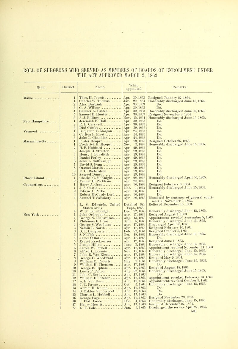 ROLL OF SURGEONS WHO SERVED AS MEMBERS OF BOARDS OF ENROLLMENT UNDER THE ACT APPROVED MARCH 3, 1863. State. Maiue. District. New Hampshire Vermont Massachusetts .. Rhode Island Connecticut . New York 4 1 1 f 2 3 3 3 4 5 5 6 6 7 8 8 9 10 10 11 12 12 12 13 14 15 16 16 17 .'7 Tbeo. H. Jewett Charles W. Thomas Alex. Bnrbank G. A. Wilbur Sumner A. Patten Samuel B. Hunter A. J. Billings Jeremiah F. Hall R. B. Carswell Dixi Crosby Benjamin F. Morgan Carlton P. Frost John L. Chandler Fi ster Hooper Frederick H. Hooper H. B. Hubbard Joseph H. Streeter Henry J. Bowditch Daniel Perley John L. Sullivan, jr David S. Fogg Oramel Martin E. C. Richardson Samuel Duncan Charles G. MeKnight ... Fenuer H. Peckham Harry A. Grant J. S. Curtis Edwin A. Parke Robert McCurdy Lord .. Samuel T. Salisbury L. S. Edwards, United States Arinv. W. N. Trowbridge John Ordronaux George N. Richardson. Philemon F. Prior George S. Woodman Nelson L. North G. T. Daugherty S.N.Fisk James O'Rorke Ernest Krackowizer Joseph Hiltou Jarjes W. Powell Alfred L. Loomis John R. Van Kleck George F. Woodward . William C. Roberts William H. Thomson George B. Upham Lewis F. Pelton John C. Boyd William H. Pitcher A. E. Van Duser J. C. Payne Abram H. Knapp S. Oakley Vanderpool Charles L. Hubbell George Page J. Piatt Foote Henry Hewitt G. F.'Cole When appointed. Apr. Jan. Apr. Apr. Apr. Apr. Nov. Apr. Apr. Apr. Apr. Apr. Apr. Apr. Nov. Apr. Apr. Apr. Apr. Apr. Apr. Apr. Apr. Apr. Apr. Apr. Apr. Mar. Apr. Apr. Apr. 30,1863 22,1864 30,1863 30,1863 30,1863 30,1863 15,1864 30,1863 30,1863 30,1863 24,1863 24,1863 24,1863 29,1863 2,1863 29,1863 29,1863 29,1863 29,1863 29,1863 29,1863 29,1863 29,1863 29,1863 28,1863 28,1863 30,1863 1,1864 30,1863 30,1863 30,1863 Detailed 9th Sept., 1863. Dec. 22,1863 17,1863 13,1863 5,1863 17,1863 17,1863 22,1864 18,1864 17,1863 17,1863 3,1863 17,1863 11,1863 17,1863 17,1863 9.1864 17,1863 17,1863 27,1864 17,1863 17,1863 19,1864 5,1864 17,1863 17,1863 17,1863 17,1863 4,1863 17,1863 5, 1865 Apr, Aug. Sept. Apr. Apr. Feb. Oct. Apr. Apr. June Apr. Nov. Apr. Apr. May Apr. Apr. Aug. Apr. Apr. Apr. Oct. Apr. Apr. Apr. Apr. Dec. Apr. Jan. Remarks. Resigned January 22,1864. Honorably discharged June 15,1865. Do. Do. Honorably discharged June 30,1865. Resigned November 2,1864. Honorably discharged June 15,1865. Do. Do. Do. Do. Do. Do. Resigned October 26,1863. Honorably discharged June 15,1865. Do. Do. Do. Do. Do. Do. Do. Do. Do. Honorably discharged April 30, 1865. Do. Resigned February 3,1864. Honorably discharged June 15,1865. Do. Do. Dismissed by sentence of general court- martial November 9,1863. Relieved December 15,1863. Honorably discharged June 15, 1865, Resigned August 4,1863. Appointment revoked Septembers, 1863. Honorably discharged Juno 15,1865. Discharged April 28,1805. Resigned February 10,1864. Resigned October 5,1864. Honorably discharged Juuo 15,1865. Do. Resigned June 1,1863. Honorably discharged June 15, 1865. Appointment revoked November 11, 1863. Honorably discharged June 15, 1865. Honorably discharged Juno 15,1865. Resigned May 9,1864. Honorably discharged Juue 15, 1865. Do. Resigned August 18,1864. Honorably discharged Juno 15,1865. Do. Appointment revoked February 13, 1861. Appointmeut revoked October 5,1864. Honorably discharged Juuo 15,1865. Do. Do. Do. Resigned November 23,1863. Honorably discharged June 15,1865. Resigned December 27,1864. Discharged the service April 27,1865.