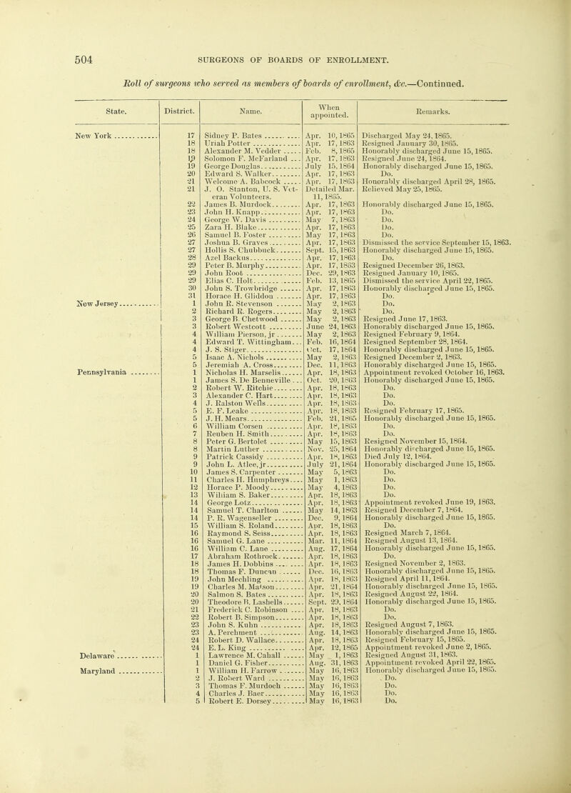 Boll of surgeons who served as members of boards of enrollment, &e.—Continued. State. New York New Jersey. Pennsylvania District. Delaware . Maryland 17 18 18 w 19 20 21 21 22 23 24 25 26 27 27 28 29 29 29 30 31 1 2 3 3 4 4 4 5 5 1 1 2 3 4 5 5 6 7 8 8 9 9 10 11 12 13 14 14 14 15 16 16 16 17 18 18 19 19 20 20 21 22 23 23 24 24 1 1 1 2 3 4 5 Sidney P. Bates Uriah Potter Alexander M. Vedder Solomon F. McFarland ... George Douglas Edward S. Walker Welcome A. Babcock J. O. Stanton, U. S. Vet- eran Volunteers. James B. Murdock John H. Enapp.: George W. Davis Zara H. Blake Samuel B. Foster Joshua B. Graves Hollis S. Chubbuck Azel Backus Peter B. Murphy John Root Elias C. Holt John S. Trowbridge Horace H. Gliddou John R. Stevenson Richard R. Rogers George B. Chetwood Robert Westcott William Pierson, jr , Edward T. Wittingham.. J. S. Stiger Isaac A. Nichols Jeremiah A. Cross Nicholas H. Marselis James S. De Benneville .. Robert W. Ritchie Alexander C. Hart J. Ralston Wells E. F. Leake J. H. Mears William Corsen Reuben H. Smith Peter G. Bertolet Martin Luther Patrick Cassidy John L. Atlee,jr.... James S. Carpenter Charles H. Humphreys.... Horace P. Moody William S. Baker George Lotz Samuel T. Charlton P. R. Wagenseller William S. Roland Raymond S. Seiss Sauiuel G. Lane William C. Lane Abraham Rothrock James H. Dobbins .... Thomas F. Duncan John Mechling Charles M. Matsou Salmon S. Bates Theodore B. Lashells Frederick C. Robinson ... Robert B. Simpson John S. Kuhn A. Perchment ...'. Robert D. Wallace E. L. King Lawrence M. Cahall Daniel G. Fisher William H. Farrow J. Robert Ward Thomas F. Murdoch Charles J. Baer Robert E. Dorsey When appointed. Apr. Apr. Feb. Apr. July Apr. Apr, Apr. May Apr. May Apr. Sept. Apr. Apr. Dec. Feb. Apr. Apr. May May May Juno May Feb. Oct. May Dec. Apr. Oct. Apr. Apr. Apr. Apr. Feb. Apr. Apr. May Nov. Apr. July May May May Apr. Apr. May Dec. Apr. Apr. Mar. Aug. Apr. Apr. Dec. Apr. Apr. Apr. Sept. Apr. Apr. Apr. Aug. Apr. Apr. May Aug. May May May May May Remarks. 10,1865 17,1863 8,1865 17,1863 15,1864 17,1863 17,1863 Detailed Mar. 11,1865. Apr. 17,1863 17,1863 7,1863 17,1863 17,1863 17,1863 15,1863 17,1863 17,1883 29,1863 13,1865 17,1863 17,1863 2,1863 2,1863 2,1863 24,1863 2,1863 16,1864 17,1864 2,1863 11,1863 18,1863 20,1863 18,1863 18,1863 18,1863 18,1863 21,1865 18,1863 18,1863 15,1863 25,1864 18,1863 21,1864 5,1863 1,1863 4,1863 18,1863 18,1863 14,1863 9,1864 18,1863 18,1863 11,1864 17,1864 18,1863 18,1863 16,1863 18,1863 21,1864 18,1863 29,1864 18,1863 18,1863 18,1863 14,1863 18,1863 12,1865 1,1863 31,1863 16,1863 16,1863 16,1863 16,1863 16,1863 Discharged May 24,1865. Resigned Jauuary 30,1865. Honorably discharged June 15,1865. Resigned Jnue 24,1864. Honorably discharged June 15,1865. Do. Honorably discharged April 28, 1865. Relieved May 25,1865. Honorably discharged June 15,1865. Do. Do. Do. Do. Dismissed the service September 15, 1863. Honorably discharged June 15,1865. Do. Resigned December 26,1863. Resigned Jauuary 10,1865. Dismissed the service April 22,1865. Honorably discharged June 15,1865. Do. Do. Do. Resigned June 17,1863. Honorably discharged June 15,1865. Resigned February 9,1864. Resigned September 28,1864. Honorably discharged June 15,1865. Resigned December 2,1863. Honorably discharged June 15, 1865. Appointmeut revoked October 16,1863. Honorably discharged Juno 15,1865. Do. Do. Do. Resigned February 17,1865. Honorably discharged June 15,1865. Do. Do. Resigned November 15,1864. Honorably difcharged June 15,1865. Died July 12,1864. Honorably discharged June 15,1865. Do. Do. Do. Do. Appointment revoked June 19, 1863. Resigned December 7,1864. Honorably discharged June 15,1865. Do. Resigned March 7,1864. Resigned August 13,1864. Honorably discharged June 15,1865. Do. Resigned November 2, 1863. Honorably discharged June 15,1865. Resigned April 11,1864. Honorably discharged June 15, 1865. Resigned August 22, 1864. Honorably discharged June 15,1865. Do. Do. Resigned August 7,1863. Honorably discharged June 15, 1865. Resigned February 15,1865. Appointment revoked June 2,1865. Resigned August 31,1863. Appointment revoked April 22,1865. Honorably discharged June 15,1865. . Do. Do. Do. Do.