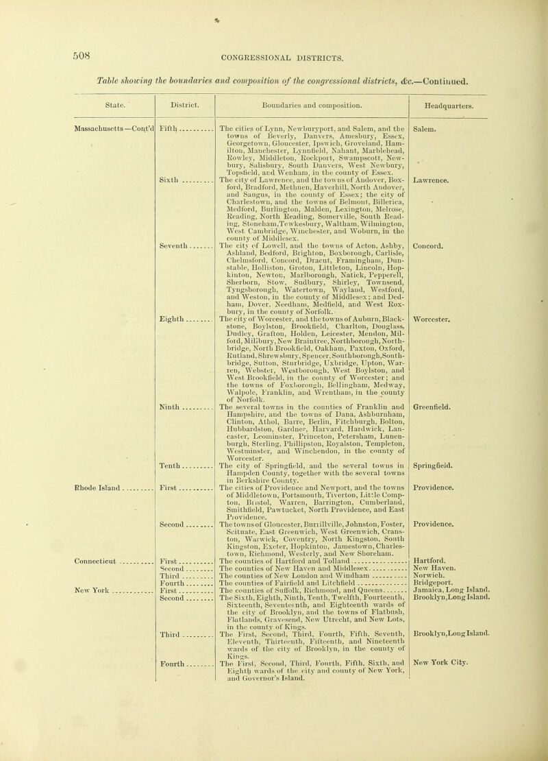 Table showing the boundaries and composition of the congressional districts, &c.—Continued. State. District. Boundaries and composition. Headquarters. Massachusetts —Cont'd Fifth . Sixth Seventh. Eighth Ninth Rhode Island . Tenth. First.. Second . Connecticut New York First.. Second Third . Fourth First.. Second Third Fourth. The cities of Lynn, Newburyport, and Salem, aud the towns of Beverly, Danvers, Aniesbury, Essex, Georgetown, Gloucester, Ipswich, Groveiand, Ham- ilton, Manchester, Lynnfjekl, Nahant, Marblebead, Rowley, Middleton, Rockport, Swampseott, New- bury, Salisbury, South Danvers, West Newbury, Topsfield, and YVenham, in the county of Essex. The city of Lawrence, and the towns of Audover, Box- ford, Bradford, Methuen, Haverhill, North Andover, and Saugus, in the county of Essex; the city of Charlestowu, and the towns of Belmont, Billerica, Medford, Burlington, Maiden, Lexington, Melrose, Reading, North Reading, Somerville, South Read- ing, Stonebam,Tewkesbury, Waltham, Wilmington, West Cambridge, Winchester, and Woburn, in tho county of Middlesex. The city of Lowell, and the towns of Acton, Ashby, Ashland, Bedford, Brighton, Boxborough, Carlisle, Chelmsford, Concord, Dracut, Framinghani, Dun- stable, Holliston, Groton, Littleton, Lincoln, Hop- kinton, Newton, Marlborough, Natick, Pepperell, Sherborn, Stow, Sudbury, Shirley, Townsend, Tyngsborough, Watertown, Way laud, Westford, and Weston, in the county of Middlesex; and Ded- hain, Dover, Needham, Medfield, and West Rox- bury, in the couuty of Norfolk. The city of Worcester, and the towns of Auburn, Black- stone, Boylston, Brookfield, Charlton, Douglass, Dudley, Grafton, Holden, Leicester, Mendon, Mil- ford, Milibury, New Braintree, Northborough, North- bridge, North Brookfield, Oakham, Paxton, Oxford, Rutland, Shrewsbury, Spencer, Southborougb,South- bridge, Sutton, Sturbridge, Uxbridge, Upton, War- ren, Webster, Westborough, West Boylston, and West Brookfield, in the county of Worcester; and the towns of Foxliorough, Bellingham, Medway, Walpole, Franklin, and Wrentkam, in the county of Norfolk. The several towns in the counties of Franklin and Hampshire, and the towns of Dana, Ashburnham, Clinton, Athol, Barre, Berlin, Fitchburgh, Bolton, Hubbardston, Gardner, Harvard, Hardwick, Lan- caster, Leominster, Princeton, Petersham, Lunen- burgh, Sterling, Phillipston, Royalston, Templeton, Westminster, and Winchendon, in the county of Worcester. The city of Springfield, aud the several towns in Hampden County, together with the several towns in Berkshire County. The cities of Providence and Newport, aud the towns of Middletowu, Portsmouth, Tiverton, Little Comp- ton, Bristol, Warren, Barrington, Cumberland, Snaithfield, Pawtucket, North Providence, and East Providence. Thetownsof Gloucester, Burrillville, Johnston, Foster, Scituate, East Greenwich, West Greenwich, Crans- ton, Warwick, Coventry, North Kingston, South Kingston, Exeter, Hopkinton, Jamestown, Charles- town, Richmond, Westerly, and New Shoreham. The counties of Hartford and Tolland Tho counties of New Haven aud Middlesex The counties of New Loudon and Windham The counties of Fairfield and Litchfield The counties of Suffolk, Richmond, and Queens The Sixth, Eighth, Ninth, Tenth, Twelfth, Fourteenth, Sixteenth, Seventetnth, and Eighteenth wards of the city of Brooklyn, and tho towns of Flatbush, Fkitlands, Gravesend, New Utrecht, and New Lots, in the county of Kings. The First, Second, Third, Fourth, Fifth. Seventh, Eleventh, Thirteenth, Fifteenth, and Nineteenth wards of the city of Brooklyn, in the county of Kings. The First, Second, Third, Fourth, Fifth, Sixth, and Eighth wards of the city and couuty of New York, and Governor's Island. Salem. Lawrence. Concord. Worcester. Greenfield. Springfield. Providence. Providence. Hartford. New Haven. Norwich. Bridgeport. Jamaica, Long Island. Brooklyn,Long Island. Brooklyu,Loug Island. New York City.