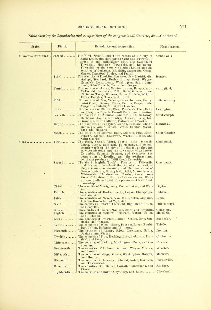 Table showing the boundaries and composition of the congressional districts, &c.—1 Continued. State. District. Boundaries and composition. Headquarters. Missouri—Continued. Second Ohio Third -. Fourth . Fifth ... Sixth Seventh Eighth . Ninth .. First ... Second Third Fourth Fifth Sixth Seventh Eighth Ninth Tenth Eleventh ... Twelfth Thirteenth . Fourteenth . Fifteenth ... Sixteenth... Seventeenth Eighteenth . The First, Second, and Third wards of the city of Saint Louis, and that part of Saint Louis Township south of the Manchester road, and Carondelet Township, Maramec Township, and Bonhomme Township, of the county of Saint Louis; also the counties of Jefferson, Franklin, Gasconade, Osage, Maries, Crawford, Phelps, and Pulaski. The counties of Dunklin, Pemiscot, New Madrid, Mis- sissippi, Stoddard, Butler, Ripley, Scott, Wayne, Reynolds, Dent, Perry, Washington, Saint Gene- vieve, SaiutFrancois,Carter, and Oregon. The counties of Barton, Newton, Jasper, Barry, Cedar, McDonald, Lawrence, Polk, Dade, Greene, Stone, Christian, Taney, Webster, Dallas, Laclede, Wright, Texas, Douglas, Ozark, and Howell. The counties of Cass, Vernon, Bates, Johnson, Henry, Saint Clair, Hickory, Pettis, Benton, Cooper, Cole, Morgan, Moniteau, Miller, and Camden. The counties of Clinton, Clay, Platte, Jackson, Cald- well, Ray, La Fayette, Carrol], Saline, and Chariton. The counties of Atchison, Andrew, Holt, Nodaway, Buchanan, De Kalb, Gentry, Daviess, Livingston, « Grundy, Mercer, Sullivan, Putnam, and Worth. The counties of Schuyler, Mariou, Scotland, Ckiike, Randolph, Adair, Knox, Lewis, Shelby, Macon, Linn, and Howard. The counties of Monroe, Ralls, Audrain, Pike, Mont- gomery, Lincoln, Callaway, Warren, Boone, and Saint Charles. The First, Second, Third, Fourth, Fifoh, Seventh, Ninih, Tenth, Eleventh, Thirteenth, and Seven- teenth wards of the city of Cincinnati, as they are now constituted; and the townships uf Anderson, Columbia, Symuies, Spencer, and Sycamore, the corporation of Reading, and the northeast and southeast precincts of Mill Creek Township. The Sixth, Eighth, Twelfth, Fourteenth, Fifteenth, and Sixteenth Wards of the city of Cincinnati, as they are now constituted ; and the townships of Greene, Colerain, Springfield, Delhi, Miami, Storrs, Whitewater, Harrison, and Crosby ; the corpora- tions of Harrison, Clifton, and Glendale, and West- ern Corryville and Lick Run precincts of Mill Creek Township. The counties of Montgomery, Preble, Butler, and War- ren. The counties of Darke, Shelby, Logan, Champaign, and Miami. The counties of Mercer, Van Weit, Allen, Auglaize, Hardin, Hancock, aud Wyandot. The counties of Brown, Clermont, Highland, Clinton, and Fayette. The counties of Greene, Madison, Clark, and Franklin. The counties of Morrow, Delaware, Marion, Union, and Richland. The counties of Crawford, Huron, Seneca, Erie, San- dusky, and Ottawa. The counties of Wood, Henry. Putnam, Lucas, Pauld- ing, Fulton, Defiance, and Williams. .The couuties of Adams, Scioto, Lawrence, Gallia, Jackson, and Vioton. The counties of Pike, Hocking, Ross, Pickaway, Fair- field, aud Perry. The counties of Licking, Muskingum, Knox, and Co- shocton. The counties of Holmes, Ashland, Wayne, Medina, and Lorain. The couuties of Meigs, Athens, Washington, Morgan, and Monroe. The counties of Guernsey, Belmont, Noble, Harrison, and Tuscarawas. The couuties of Jefferson, Carroll, Columbiana, and Stark. The counties of Summit, Cuyahoga, and Lake Saint Louis. Ironton. Springfield. Jefferson City Lexington. Saint Jcseph Hannibal. Saint Charles Cincinnati. Cincinnati. Dayton. Urban a. Lima. Hillsborough, Columhus. Mansfield. Sandusky. Toledo. Ironton, Circleville. Newark. Wooster. Marietta. Barnesville. Alliance. Cleveland.