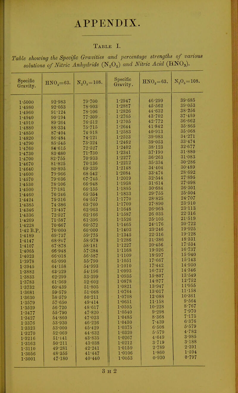 APPENDIX. Table I. [ Table showing the Specific Gravities and percentage strengths of various I solutions of Nitric Anhydride (NoOg) and Nitric Acid (HNO3). Specific Gravity. HN03=63. N2O5=108. kJ Lf u u i. U.\j (rTfl VI f.V HN03=63. 1-5000 92-983 79-700 1 .on A T OQ.CQt; 1-4980 92-053 78-903 1 .000^ l'2oo7 ou \jOo 1-4960 91-124 78-106 i Zo/,o 1-4940 90-194 77-309 i ZiOO 57.4. SO 1-4910 89-264 76-612 1*2705 A 0 .'7*70 i iZ QC.GCO 00 00^ 1-4880 88-334 75-715 1'2644: A 1 *QA0 1-4850 87-404 74-918 T .n c 0 0 A f\»cn Q QK.fifiS 00 uuo 1-4820 86-484 74-121 1 .0 c 0 0 QQ .QQ Q o't ^ / 1 1-4790 85-545 73-324 l24oz on. a;; 0 Oif \)0o ■JQ.4.74. 1-4760 84-615 72-527 1 .n A f\*i 1240/ 60 iZo 1-4730 83-680 71-730 1'2341 01 OOu 1-4700 82-755 70-933 1 2277 00 .Oft Q 00 Zoo 1 •OR'? 1-4670 81-825 70-136 1-2212 O^.OQA oO oo4 Qft •98fi 1-4640 80-895 69-339 1-2148 OA 'A (\A Qn.a.oq 1-4600 79-966 68-542 1-2084 OQ.RQO 1-4570 79-036 67-745 1-2019 044 1-4530 78-106 66-948 1-1958 01 .CI A oi Di4 1-4500 77-181 66-155 1 lo90 oU 0o4 1-4460 76-246 65-364 1-1833 OQ .'7;; C JiV loo 1-4424 75-316 64-557 1-1770 Zo oZO 1-4385 74-386 63-760 1-1709 07.QQA 9'i-Ql fl 1-4346 73-457 62-963 1 lo4o ZD yoo 99-11 S 1-4336 72-527 62-166 1 .1 COT 1 1687 OR nQP\ ZD KjoD 99-Sl fi 1-4269 71-587 61-396 1-1o2d ZO iUO 1-4228 70-667 60-572 1 14do OA•17fi Z4 1 / D 90-799 1-42 B.P. 70-000 60-000 1 .1 AO l-140i> Zo Z4D 1 Q'Q95 i. i7 VMO 1-4189 69-737 59-775 1 1346 00 • Q 1 ft ZZ t51D ^ 0-19S 1-4147 68-807 68-978 1-1286 0 1 -QQft Z i ooD 10 00 X 1-4107 67-878 58-181 1-1227 ZU 40D 1 7-5^4 X 1 t^o^ 1-4065 66-948 57-384 1-1168 ly ozo 1 fi-7^7 xo /0/ 1-4023 66-018 56-587 1-1109 1 Q.KQ7 io oy / 1 5-Q4.n 1-3978 65-090 55-790 1-1051 17 od7 1-3945 64-158 54-993 1-1010 17 44z 14: you 1-3882 63-229 64-196 1-0993 1 Z3 .TOT lo 737 1^ 040 1-3833 62-299 63-399 1-0935 15-807 10 04a 1-3783 61-369 52-602 1-0878 14-877 1-3732 60-439 51-805 1-0821 13-947 11 yoo 1-3681 59-579 51-068 1-0764 13-017 11-158 1 OOoU 00 U IV /in-911 1-0708 12-088 10-361 1-3579 57-650 49-414 1-0651 11-158 9-564 1-3529 56-720 48-617 1-0595 10-228 8-767 1-3477 56-790 47-820 1-0540 9-298 7-970 1-3427 54-860 47-023 1-0486 8-368 7-173 1-3376 53-930 46-226 1-0430 7-439 6-376 1-3323 63-000 45-429 1-0375 6-508 5-579 1-3270 52-069 44-632 1-0320 6-579 4-782 1-3216 51-141 43-835 1-0267 4-649 3-985 1-3163 50-211 43-038 1-0212 3-7L9 3-188 1-3110 49-281 42-241 1-0159 2-789 2-391 1-3056 48-355 41-447 1-0106 1-860 1-694 1-3001 47-180 40-440 1-0053 0-930 0-797 3 H 2