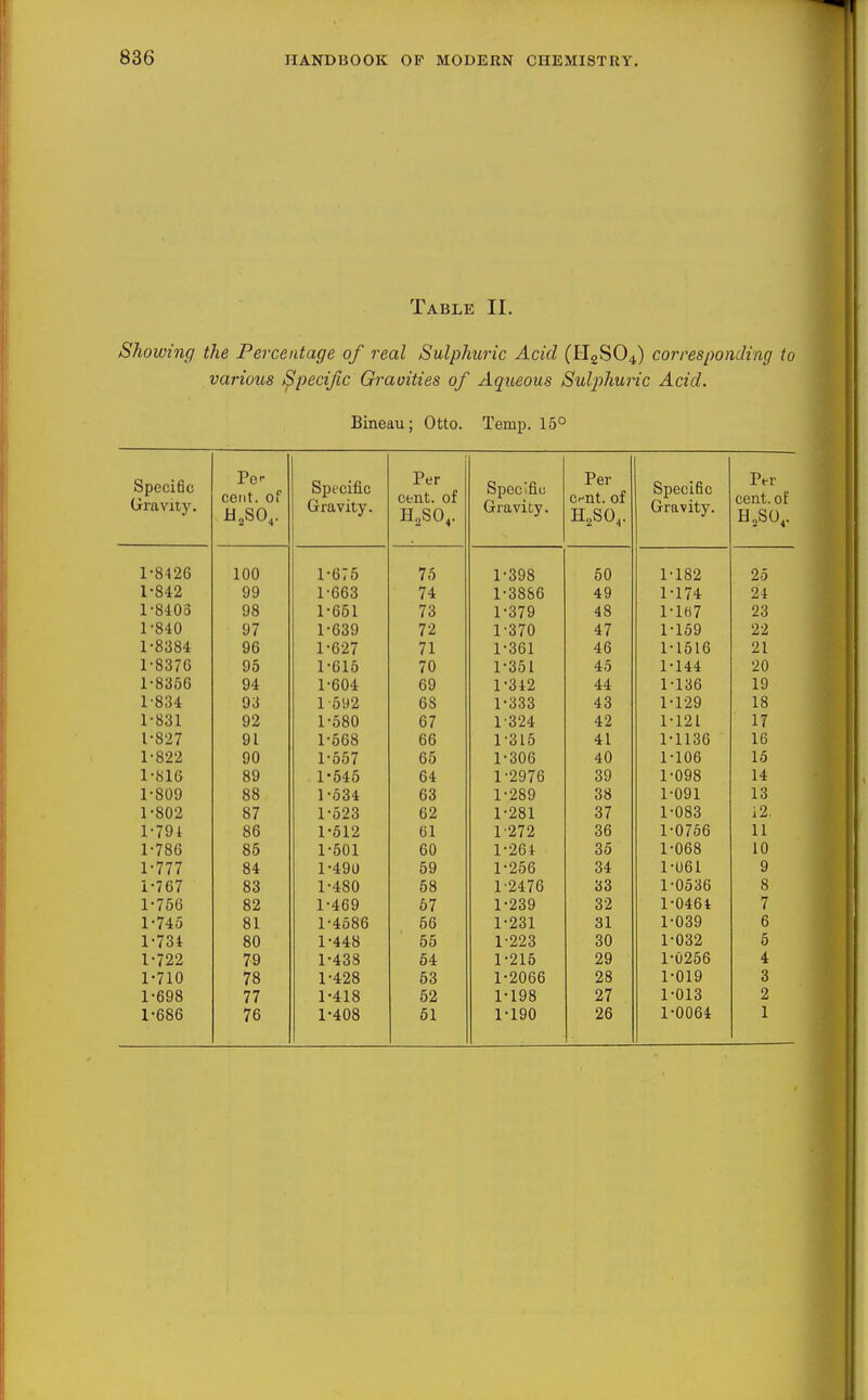 Table II. Showing the Percentage of real Sulphuric Acid (^2804) corresponding to various Specific Gravities of Aqueous Sulj)huric Acid. Bineau; Otto. Temp. 15° 0 * n bpecinc Uravity. Pe- cetit. of idoSO,. 2 4 Specific Gravity. Per cent, of H„SO,. Specific Gravity. Per c^nt. of H2SO4. Specific Gravity. —■ Per cent, of HjSO^. 1-8426 100 1-675 75 1-398 50 1-182 25 1-842 99 1-663 74 1-3886 49 1-174 24 1-8403 98 1-651 73 1-379 48 l-lh7 23 1-840 97 1-639 72 1-370 47 1-159 22 1-8384 96 1-627 71 1-361 46 1-1616 21 1-8376 95 1-615 70 1-351 45 1-144 20 1-8356 94 1-604 69 1-312 44 1-136 19 1-834 93 1 592 68 1-333 43 1-129 18 1-831 92 1-580 67 1-324 42 1-121 17 1-827 91 1-568 66 1-315 41 1-1136 IG 1-822 90 1-557 65 1-306 40 1-106 15 1-816 89 1-545 64 1-2976 39 1-098 14 1-809 88 1-534 63 1-289 38 1-091 13 1-802 87 1-523 62 1-281 37 1-083 i2. l-79i 86 1-512 61 1-272 36 1-0766 11 1-786 85 1-501 60 1-264 35 1-068 10 1-777 84 1-490 59 1-256 34 1-061 9 1-767 83 1-480 58 1-2476 33 1-0536 8 1-766 82 1-469 67 1-239 32 1-0461 7 1-745 81 1-4586 56 1-231 31 1-039 6 1-734 80 1-448 55 1-223 30 1-032 5 1-722 79 1-438 64 1-216 29 1-0256 4 1-710 78 1-428 53 1-2066 28 1-019 3 1-698 77 1-418 52 1-198 27 1-013 2 1-686 76 1-408 61 1-190 26 1-0064 1