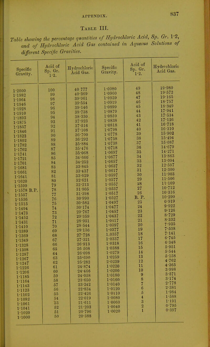 Table III. Table shoioing the percentage quantities of Hydrochloric Acid, Sp. Gr. 1% and of Hydrochloric Acid Gas contained in Aqueous Solutions of different Specific Gravities. Specific Gravity. Sp. Gr. 1-2. 1 lydrochloric Acid Gas. — 1-2000 AO 777 1-1982 yy 40-369 1-1964 QQ yo 39-961 1-1946 9/ oy uu^ 1-1928 39-146 1-1910 yo 00 J 00 1-1893 yt 00 OOKJ i 1-1875 0 j V£tO 1-1857 QO 37-5I6 1-1846 y i 37-108 1-1822 on yu OU 1 1-1802 QQ oy 1-1782 QQ OO 1-1762 0 / 3.'i-476 1-1741 SR OD ,'?5-068 1-1721 oO 94.-fifin' 1-1701 QA 1-1681 QQ OO 00 OrtO 1-1661 QO 00 %o 1 1-1641 o 1 33-029 1-1620 oU 32-621 l-lo99 / y 32-213 I'loTo 15. r. 78 31-806 l-lOOT 77 31-398 l-looo 7fl 30-990 1-1515 7*; 30-582 1-1494 7/t 30-174 1-1473 7Q 29-767 1-1452 70 29-359 1-1431 71 71 28*951 11410 7Q 70 28'544 1-1389 69 1-1369 DO 1-1349 67 07.001 1-1328 OD zo yio 1-1308 00 ZD OUo 1-1287 64 1-1267 63 oyu 1-1247 62 25-282 1-1226 61 24-874 1-1206 60 24-466 1-1185 59 24-068 1-1164 58 23-650 1-1143 57 23-242 1-1123 56 22-834 1-1102 55 22-426 1-1082 54 22-019 1-1061 '63 21-611 1-1041 62 21-203 1-1020 51 20-790 1-1000 50 20-388 Specific Gravity. Acid 01 i5p. vrr. Eydrrcblori( Acid Gas. 1-0980 49 19-980 1-0960 48 19-572 1-0939 47 19-165 1-0919 46 18-757 1-0899 45 18-349 1-0879 44 17 941 1-0859 43 17'534 1-0838 42 17-126 1-0818 41 I6-7I8 1-0798 40 16-310 1-0778 39 15-902 1-0758 38 15-494 1-0738 37 lo-0o< 1-0718 36 t A . z? TQ 14-679 1-0697 35 1 /( .071 1-0677 34 lO ODO 1-0657 33 13-094 1-0637 32 12-597 1-0617 31 12-300 1-0597 30 11-900 1-0577 29 1 1 .C AC 1-0557 28 1 1 .1AQ 11-109 1-0537 27 1 A . *7 1 0 10-712 1-0517 26 1 A . 0 1 A 10 olo 1-0527 B. P. 1 A. OA A 10 Z9U 1-0497 25 A . A1 Q 0 yiy 1-0477 24 9-922 1-0457 23 9 12o 1-0437 22 D TO A 8-729 1-0117 21 0 . Q 0 0 0 oo^ 1-0397 20 M A 0 1-0377 19 7'538 1.0357 18 7-141 1-0337 17 6-745 1-0318 16 6-348 1-0388 16 5-951 1-0279 14 0 &44 1-0259 13 6-158 2-0239 12 4-762 1-0220 11 4 000 1-0200 10 3-998 1-0180 9 3-571 1-0160 8 3-174 1-0140 7 2-778 1-0120 6 2-381 l-OllO 6 1-984 1-0080 4 1-588 1-0060 3 1-191 1-0040 2 0-796 1-0020 1 0-397