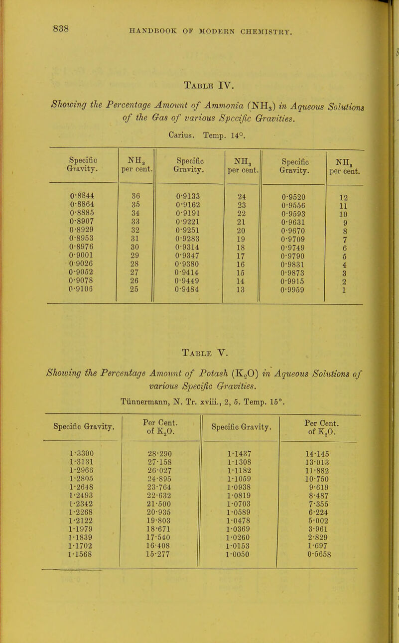 Table IV. Showing the Percentage Amount of Ammonia (NH3) in Aqueous Solutions of the Gas of various Specific Gravities. Carius. Temp. 14°. Specific Gravity. NH3 per cent. Specific Gravity. NH3 per cent. Specific Gravity. NH, per cent. 0-8844 36 0-9133 24 0-9520 12 0-8864 35 0-9162 23 0-9556 11 0-8885 34 0-9191 22 0-9593 10 0-8907 33 0-9221 21 0-9631 9 0-8929 32 0-9251 20 0-9670 8 0-8953 31 0-9283 19 0-9709 7 0-8976 30 0-9314 18 0-9749 6 0-9001 29 0-9347 17 0-9790 5 0-9026 28 0-9380 16 0-9831 4 0-9052 27 0-9414 15 0-9873 3 0-9078 26 0-9449 14 0-9915 2 0-9106 25 0-9484 13 0-9959 1 Table V. Showing the Percentage Amount of Potash (KoO) in Aqueous Solutions of various Sj^ecific Gravities. Tiinnermann, N. Tr. xviii., 2, 5. Temp. 16°. Specific Gravity. Per Cent, of K^O. Specific Gravity. Per Cent, of K2O. 1-3300 28-290 1-1437 14-145 1-3131 27-158 1-1308 13-013 1-2966 26-027 1-1182 lJ-882 1-2805 24-895 1-1059 10-750 1-2648 23-764 1-0938 9-619 1-2493 22-632 1-0819 8-487 1-2342 21-500 1-0703 7-355 1-2268 20-935 1-0589 6-224 1-2122 19-803 1-0478 5-002 1-1979 18-671 1-0369 3-961 1-1839 17-540 1-0260 2-829 1-1702 16-408 1-0153 1-097 1-1568 15-277 1-0050 0-5658