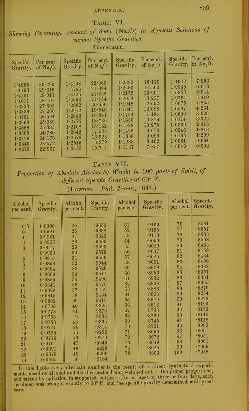 Table VI. Shoxving Percentage Amount of Soda (Na^O) m Aqueous Solutions of various Specific Gravities. TiLnnermanii. Per cent, of Na^O. Specific Gravity. Per cent, of Na^O. Specific Gravity. Per cent, of Na^O. 1-2392 15-110 1-1042 7-253 21*894: 1-2280 14-500 1-0948 6-648 21-758 1-2178 13-901 1-0855 6-044 21-154 1-2058 13-297 1-0764 5-440 20-550 1-1948 12-692 1-0676 4-836 19-945 1-1841 12-088 l-Oool 4 i 19-341 1-1734 11-484 1-0500 3-626 18-730 1-1630 10-879 1-0414 3-022 18-132 1-1628 10-275 1-0330 2-418 17-528 1-1428 9-670 1-0246 1-813 16-923 1-1330 9-066 1-0163 1-209 16-379 1-1233 8-462 1-0081 0-604 15-714 1-1137 7-857 1-0040 0-302 Specific Gravity. Per cent, of Na,0. Specific Gravity. 1-4285 30-220 1-3198 1-4193 29-616 1-3143 1-4101 29-011 1-3125 1-4011 28-407 1-3053 1-3923 27-802 1-2982 1-3836 27-200 1-2912 1-3751 26-594 1-2843 1-3668 25-989 1-2775 1-3586 25-385 1-2708 1-3505 24-780 1-2642 1-3426 24-176 1-2678 1-3349 23-672 1-2516 1-3273 22-967 1-2453 Table VII. Proportion of Absolute Alcohol by Weight in 100 parts of Spirit, of different Specific Gravities at 60° F. Alcohol per cent. Specific Gravity. Alcohol per cent. Specific Gravity. 0-5 1-0000 25 •9652 0 0-9991 26 -9638 1 0-9981 27 -9623 2 0-9965 28 •9fi09 3 0-9947 29 -9593 4 0-9930 30 -9578 5 0-9914 31 -9560 6 0-9898 32 •9544 7 0-9884 33 -9528 8 0-9869 34 •9511 9 0-9855 35 .9490 10 0-9841 36 -9470 11 0-9828 37 •9452 12 0-9815 38 •9434 13 0-9802 39 -9416 14 0-9789 40 -9396 16 0-9778 41 •9376 16 0-9766 42 -9366 17 0-9763 43 •9335 18 0-9741 44 -9314 19 0-9728 45 •9292 20 0-9716 46 •9270 21 0-9704 47 •9249 22 0-9691 48 •9228 23 0-9678 49 •9206 24 0-9665 1 50 •9184 Alcohol per cent. Specific Gravity. Alcohol per cent. Specific Gravit; 51 •9160 76 •8581 52 •9135 77 -8557 53 •9113 78 •8633 64 •9090 79 -8508 55 •9069 80 -8483 66 •9047 81 •8459 57 •9025 82 •8434 58 •9001 83 •8408 59 •8979 84 •8382 60 •8956 85 •8367 61 •8932 86 •8331 62 •8908 87 -8306 63 •8886 88 -8279 64 -8863 89 •8254 65 -8840 90 •8228 66 •8816 91 •8199 67 •8793 92 -8172 68 •8769 93 -8145 69 -8745 94 •8118 70 •8721 96 •8089 71 •8696 96 •8061 72 -8672 97 •8031 73 -8649 98 •8001 74 -8625 99 -7969 75 •8603 100 -7938 iniuis xau.««v.,j ...w^c... ...^ , 38ult of a direct synthetical experi- ment- ahsolute alcohol and distilled water being weighed out in the proper proportions, and mixed by agitation in stoppered bottles; after a lapse of three or four days, each specimen was brought exactly to 60° F. and the specific gravity determined with great care.