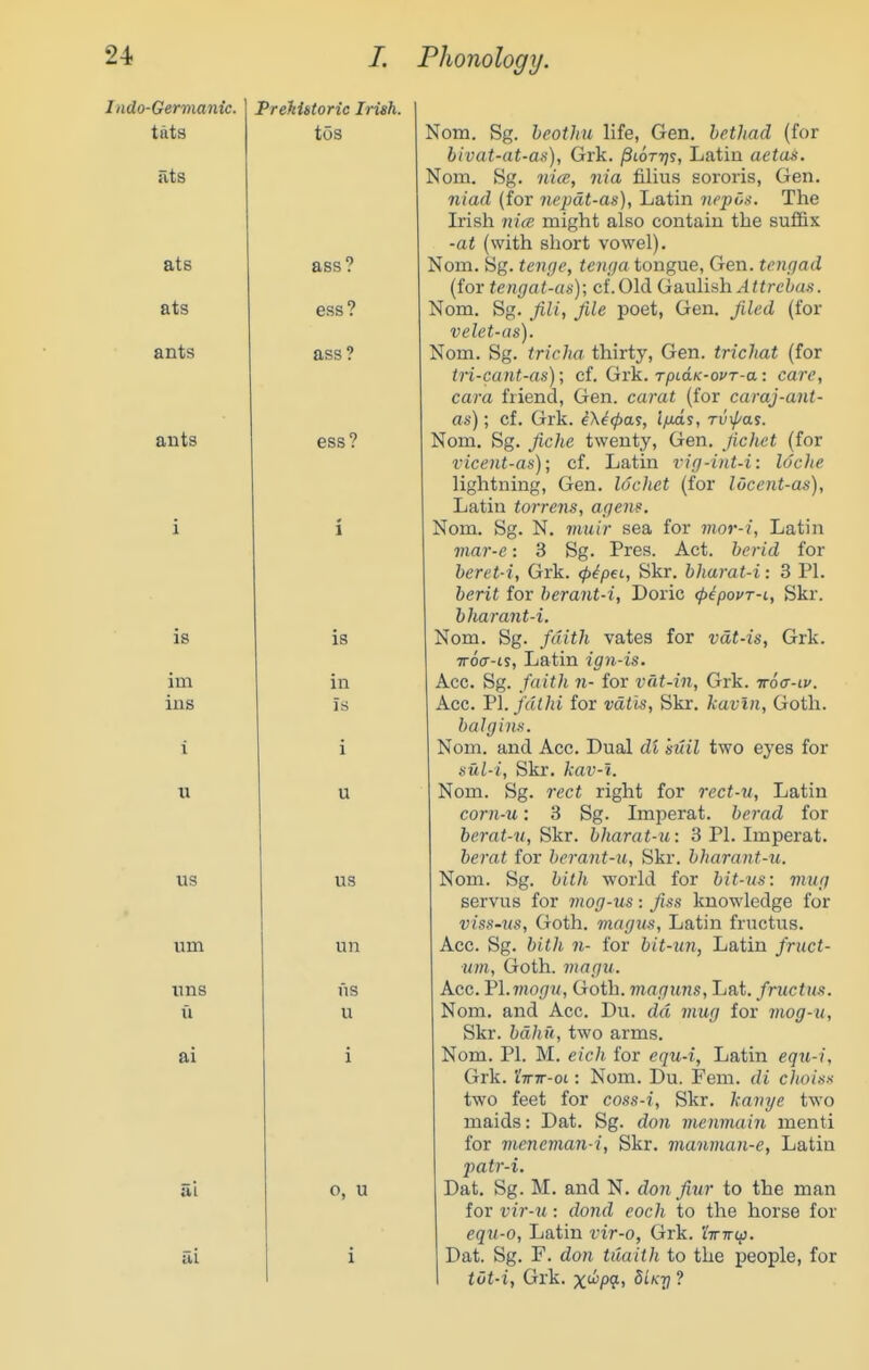 I ndo-Germatiic. tats ats ats ats ants ants Prehistoric Irish. tos IS im ins XL US um uns u ai UL ai ass. ess, ass, ess: IS in is US un us u o, u Nom. Sg. heothu life, Gen. hethad (for hivat-at-as), Grk. jSiottjs, Latin actus. Nom. Sg. nice, nia filius sororis, Gen. 7iiad (for nepdt-as), Latin nepos. The Irish nice might also contain the suffix -at (with short vowel). Nom. Sg. tcnge, teiuja tongue, Gen. tenqad (for tengat-aa); cf.Old (j&vlish. Attrchaii. Nom. Sg. fiU, file poet, Gen. filed (for velet-as). Nom. Sg. tricha thirty. Gen. trichat (for tri-cant-as); cf. Grk. rpiaK-ovT-a: care, cara friend, Gen. carat (for caraj-ant- as); cf. Grk. e\i(pas, I/ms, rui/'as. Nom. Sg. fiche twenty. Gen. fichet (for vicent-aa); cf. Latin vig-int-i: loche lightning, Gen. lochet (for locent-as), Latin torrens, agem. Nom. Sg. N, muir sea for mor-i, Latin 7nar-e: 3 Sg. Pres. Act. berid for beret-i, Grk. <p^pei, Skr. bharat-i: 3 PI. fcenf for berant-i, Doric <f>ipovT-i, Skr. bliarant-i. Nom. Sg. fditli vates for vdt-is, Grk. 7r6<r-ts, Latin ign-is. Ace. Sg. /rt(f/i ?i- for vat-in, Grk. Trdcr-tf. Acc. V\. J'dlld for wfts, Skr. kavln, Goth. bahjim. Nom. and Acc. Dual dl mil two eyes for iiv,l-i, Skr. kav-t. Nom. Sg. reci right for rect-u, Latin corn-u: 3 Sg. Imperat. berad for berat-n, Skr. bharat-u: 3 PI. Imperat. 6er«i for berant-u, Skr. bharant-u. Nom. Sg. 2iti/i world for bit-us: viug servus for viog-us: fiss knowledge for viss-us, Goth, magus, Latin fructus. Acc. Sg. bith n- for bit-un, Latin fruct- um, Goth. magu. Acc. Vl.mogu, Goth, viaguns, Lat. fructus. Nom. and Acc. Du. dd mug for mog-u, Skr. bdhii, two arms. Nom. PI. M. eich for equ-i, Latin equ-i, Grk. iirw-oi: Nom. Du. Fem. di clioiss two feet for coss-i, Skr. hanye two maids: Dat. Sg. dou mcmiain menti for mcneman-i, Skr. manman-e, Latin patr-i. Dat. Sg. M. and N. don fiur to the man for vir-u: dond cock to the horse for equ-o, Latin vir-o, Grk. I'ttttoj. Dat. Sg. F. do/i tuaith to the people, for tOt-i, Grk. x^P'l'i ^^i^V '