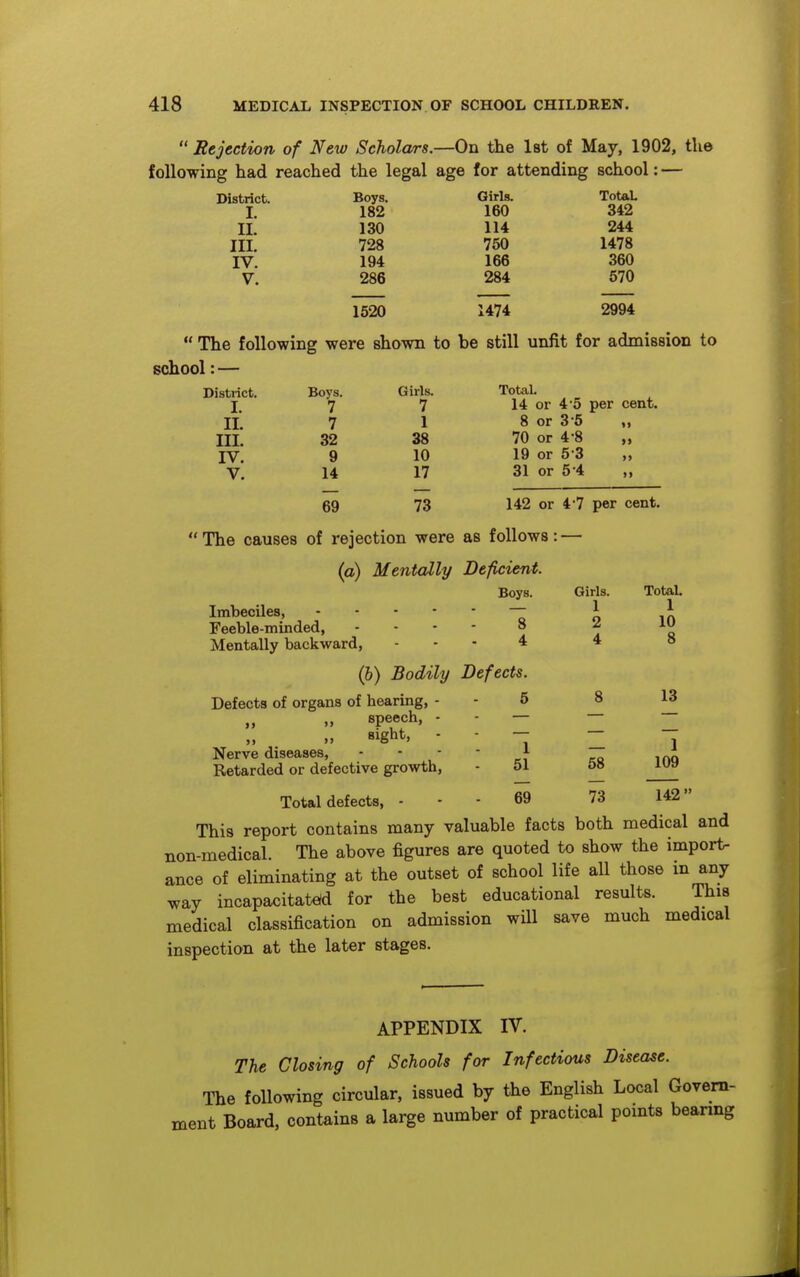  Rejection of New Scholars.—On the Ist of May, 1902, the following had reached the legal age for attending school: — District. Boys. Girls. Total I. 182 160 342 11. 130 114 244 III. 728 750 1478 IV. 194 166 360 V. 286 284 570 1620 1474 2994  The following were shown to be still unfit for admission to TotaL 14 or 4*5 per cent. school: — District. Boys. Girls. I. 7 7 11. 7 1 m. 32 38 IV. 9 10 V. 14 17 69 73 8 or 3-5 70 or 4-8 19 or 5-3 31 or 5 -4 «» >> 142 or 4'7 per cent. The causes of rejection were as follows: — (a) Mentally Deficient. Imbeciles, Feeble-minded, Mentally backward. Boys. 8 4 Girls. 1 2 4 (6) Bodily Defects. Defects of organs of hearing, - „ „ speech, - Bight, - Nerve diseases, Retarded or defective growth. 1 51 58 73 TotaL 1 10 8 13 1 109 142 Total defects, - - - 69 This report contains many valuable facts both medical and non-medical. The above figures are quoted to show the import- ance of eliminating at the outset of school life all those m any way incapacitated for the best educational results. This medical classification on admission wUl save much medical inspection at the later stages. APPENDIX IV. The Closing of Schools for Infectious Disease. The following circular, issued by the English Local Govern- ment Board, contains a large number of practical pomts bearing