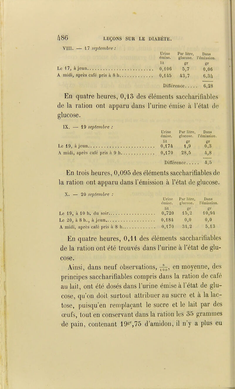 VIII. — n septembre : Urine Par litre, Dans émise. glucose. l'iSmission. Ut gr gr Le n, à jeun 0,4 06 5,7 0,06 A midi, après café pris à 8 h 0,145 43,7 6,3/j Différence 6,28 En quatre heures, 0,13 des éléments saccharifiables de la ration ont apparu dans l'urine émise à l'étal de glucose. IX. — 19 septembre : Urine Par litre, Dans émise. glucose, l'émission. lit gr gr Le 19, à jeun 0,174 1,9 0,3 A midi, après café pris à 9 h 0,170 28,5 4,8 Différence 4,5 En trois heures, 0,095 des éléments saccharifiables de la ration ont apparu dans l'émission à l'état de glucose. X. — 20 septembi^e : Urine Par litre, Dans émise. glucose. l'émission, lit gr gr Le 19, à 10 h. du soir 0,720 15,2 10,94 Le 20, à 8 h., à jeun 0,184 0,0 0,0 A midi, après café pris à 8 h 0,170 34,2 5,13 En quatre heures, 0,11 des éléments saccharifiables de la ration ont été trouvés dans l'urine à l'état de glu- cose. Ainsi, dans neuf observations, ^f^, en moyenne, des principes saccharifiables compris dans la ration de café au lait, ont été dosés dans l'urine émise à l'état de glu- cose, qu'on doit surtout attribuer au sucre et à la lac- tose, puisqu'en remplaçant le sucre et le lait par des œufs, tout en conservant dans la ration les 35 grammes de pain, contenant 19^^75 d'amidon, il n'y a plus eu