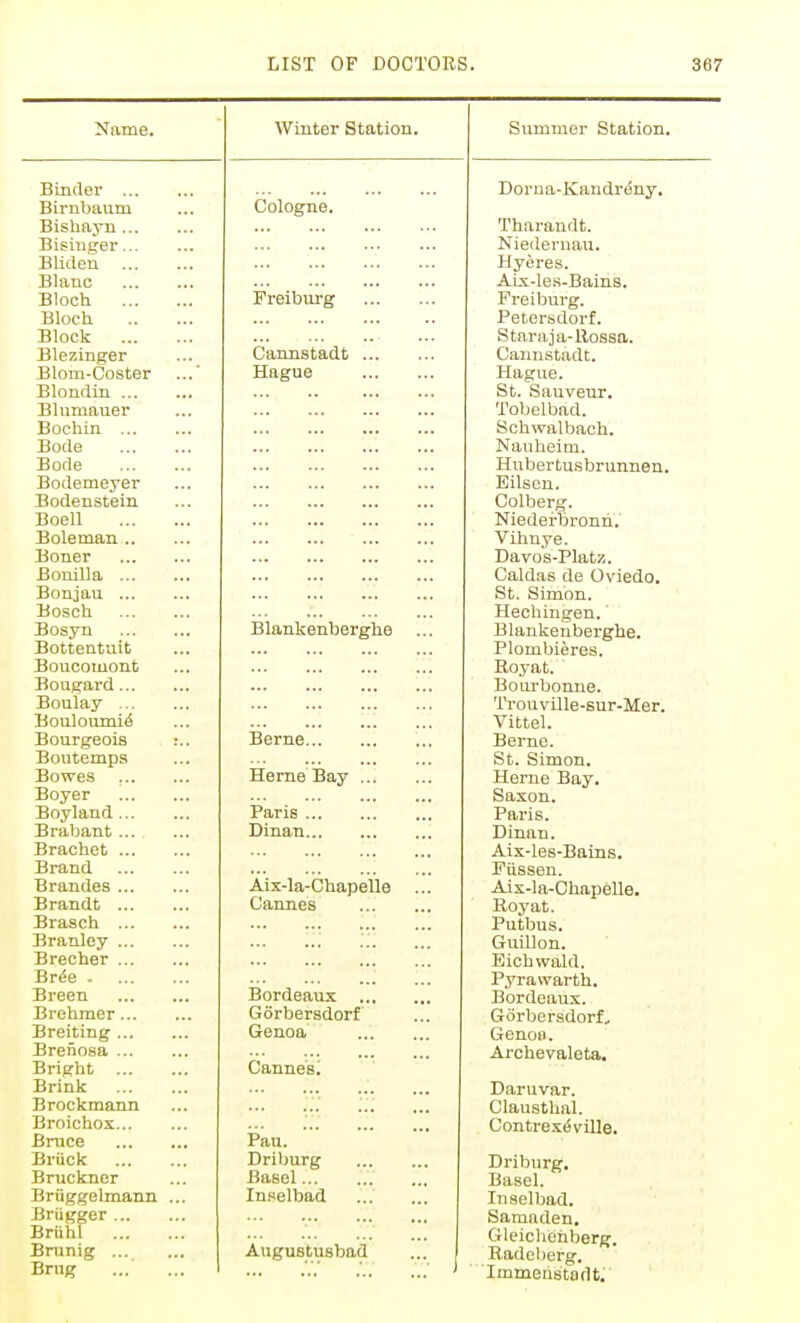 Name. Winter Station. Summer Station, Binder Dorna-iCandreny, Birnbaum ,., Cologne. Bislifiyn Tbarandt. Bisinijer... Niedernau. Blideu Hyeres. Blanc Aix-les-Bains. Bloch Freibui'g Freiburg. Bloch Petersdorf. Block Stnrjija-Rossa. Blezinger Cannstadt ... Caiinstadt. Blom-Coster ... Hague Hague. Blondin ... St. Sauvenr. Blumauer Tobelbad. Bochin Schwalbach. Bode Nauheim. Bode Hubertusbrunnen Bodemeyer Eilsen. Bodenstein Colberg. Boeli Niederbronn. Boleman .. Vihnye. Boner Davos-Platz. BoniUa ... Caldas de Oviedo, Bonjau ... St. Simon. Bosch. Hechingen, BosjTi Blankenberghe B1 H.T1 kpn bPTcTiP Bottentuit Plombieres. Boucomont Roy at. Bouffard Bourbonne. Boulay ... Trouville-sur-iler Bouloumi^ Vittel. Bourgeois Berne Berne. Boutempa St. Simon. Bowes Heme Bay ... Heme Bay. Beyer Saxon. Boyland Paris Paris. Brabant... Dinan... Dinan. Brachet Aix-Ies-Bains. Brand F lis sen. Brandes Aix-la-Chapelle ... Aix-la-Cliapelle. Brandt ... Cannes ovnt. Brasch Pn t.lin Q Branley ... Guillon. Brecher ... Eicliwald. Br^e Bordeaux PVTn Wfl T'tVi J- ,f i. at\y ait till. Breen PnT*flpJl n V Brehmer... Gorbersdorf Goi'bpr'SflnT'f Breiting Genoa GenoH. Brenosa ... Bri^rbt Cannes. Brink LJtiil U V iir. Brockmann (JlllllStllfll. Broichos Pau. Contrexf$ vills. Bruce Brtick Driburg Dribiirg, Bruckner Basel Basel. Briiggelmann ... Inselbad Inselbad. Briigger Saraaden, Briihl Brunig Augustusbad Gleioliehberff. Radelierg. Brng Immeiistadt.