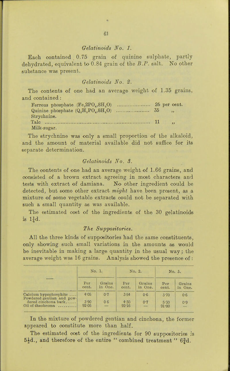 63 Gelatinoids No. 1. Each contained 0.75 grain of quinine sulphate, partly dehydrated, equivalent to 0.84 grain of the B.P. salt. No other substance wa6 present. Gelatinoids No. 2. The contents of one had an average weight of 1.35 grains, and contained: Ferrous phosphate (Fe32P04,8H20) 26 per cent. Quinine phosphate (Q2H3P04,8H20) ■ 35 „ Strychnine. Talc 11 Milk-sugar. The strychnine was only a small proportion of the alkaloid, and the amount of material available did not suffice for its separate determination. Gelatinoids No. 3. The contents of one had an average weight of 1.66 grains, and consisted of a brown extract agreeing in most characters and tests with extract of damiana. No other ingredient could be detected, but some other extract might have been present, as a mixture of some vegetable extracts could not be separated with suoh a 6mall quantity a6 was available. The estimated cost of the ingredients of the 30 gelatinoids is l£d. The Suppositories. All the three kinds of suppositories had the same constituents, only showing such small variations in the amounts as would be inevitable in making a large quantity in the usual way; the average weight was 16 grains. Analysis showed the presence of : No. 1. No. 2. No. 3. Per cent. Grains in One. Per cent. Grains in One. Per cent. Grains in One. Calcium hypophosphite Powdered gentian and pow- 4-05 3-90 92-05 0-7 06 3- 54 4- 30 92-16 0-6 0-7 3-70 5-30 91-00 0-6 0-9 In the mixture of powdered gentian and cinchona, the former appeared to constitute more than half. The estimated cost of the ingredients for 90 suppositories is 5£d., and therefore of the entire  combined treatment  6Jd.