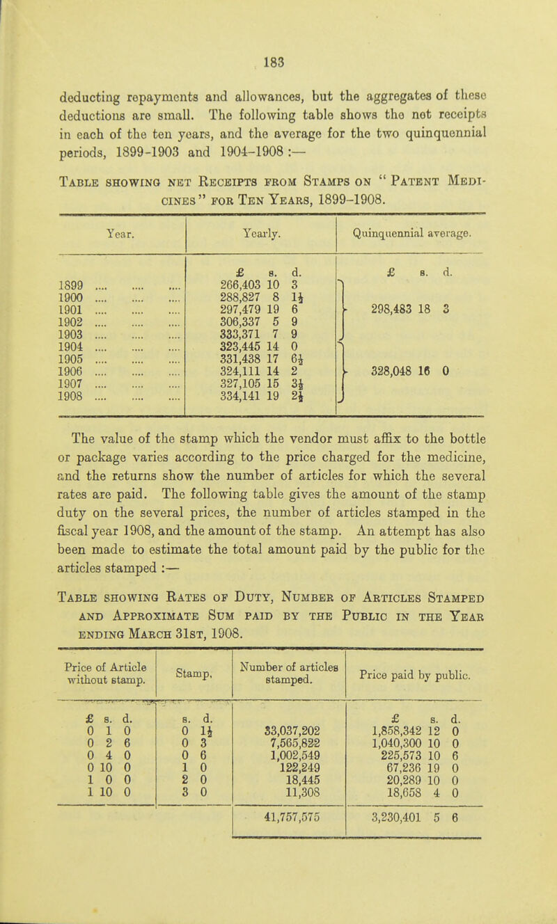 deducting repayments and allowances, but the aggregates of these deductions are small. The following table shows the net receipts in each of the ten years, and the average for the two quinquennial periods, 1899-1903 and 1904-1908:— Table showing net Receipts from Stamps on  Patent Medi- cines  FOR Ten Years, 1899-1908. Year. Ycai'ly. Quinquennial average. £ 8. d. £ B. d. 1899 266,403 10 3 1900 288,827 8 li 1901 297,479 19 6 298,483 18 3 1902 306,337 5 9 1903 333,371 7 9 1904 323,445 14 0 1905 331,438 17 6i 1906 324,111 14 2 - 328,048 16 0 1907 327,105 15 H 1908 .... 334,141 19 2i The value of the stamp which the vendor must affix to the bottle or package varies according to the price charged for the medicine, and the returns show the number of articles for which the several rates are paid. The following table gives the amount of the stamp duty on the several prices, the number of articles stamped in the fiscal year 1908, and the amount of the stamp. An attempt has also been made to estimate the total amount paid by the public for the articles stamped :— Table showing Rates of Duty, Number of Articles Stamped AND Approximate Sum paid by the Public in the Year ending March 31st, 1908. Price of Article without stamp. Stamp, Number of articles stamped. Price paid by public. - —'-■■—--rge £ 8. d. 0 10 0 2 6 0 4 0 0 10 0 10 0 1 10 0 Ti'■■—=—-^—-■ ' 8. d. 0 IJ 0 3 0 6 1 0 2 0 3 0 33,037,202 7,565,822 1,002,549 122,249 18,445 11,308 £ 8. d. 1,858,342 12 0 1,040,300 10 0 225,573 10 6 67,236 19 0 20,289 10 0 18,658 4 0 41,757,575 3,230,401 5 6