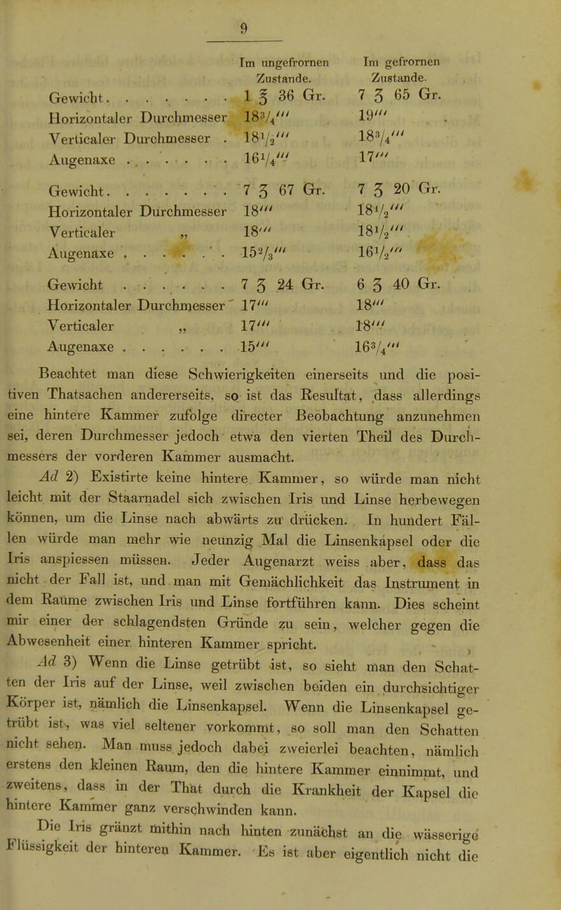 Gewicht ...•••• Im ungefrornen Zustande. 1 ^ 36 Gr. Im gefrornen Zustande. 7 3 65 Gr. Horizontaler Durchmesser 18V,' 19' Verticaler Durchmesser . i8y2' 183/4' Augenaxe . , 161/4-' 17' Gewicht 7 3 67 Gr. 7 3 20 Gr. Horizontaler Durchmesser 18' 18V2' Verticaler „ 18' 18V,' Augenaxe , . . . . ’ . 15V3' I6V2' Gewicht ...... 7 3 24 Gr. 6 3 40 Gr. Horizontaler Durchmesser 17' 18' Verticaler „ 17' 18' Augenaxe 15' 163/4' Beachtet man diese Schwierigkeiten einerseits und die posi- tiven Thatsachen andererseits, so ist das Resultat, dass allerdings eine hintere Kammer zufolge directer Beobachtung anzunehmen sei, deren Durchmesser jedoch etwa den vierten Theil des Durch- messers der vorderen Kammer ausmacht. Ad 2) Existirte keine hintere Kammer, so würde man nicht leicht mit der Staarnadel sich zwischen Iris und Linse herbewegen können, um die Linse nach abwärts zu drücken. In hundert Fäl- len würde man mehr wie neunzig Mal die Linsenkapsel oder die Iris anspiessen müssen. Jeder Augenarzt weiss aber, dass das nicht der Fall ist, und man mit Gemächlichkeit das Instrument in dem Raume zwischen Iris und Linse fortführen kann. Dies scheint mir einer der schlagendsten Gründe zu sein, welcher gegen die Abwesenheit einer hinteren Kammer spricht. Ad 3) Wenn die Linse getrübt ist, so siebt man den Schat- ten der Iris auf der Linse, weil zwischen beiden ein durchsichtiger Körper ist, nämlich die Linsenkapsel. Wenn die Linsenkapsel ge- trübt ist', was viel seltener vorkommt, so soll man den Schatten nicht sehen. Man muss jedoch dabei zweierlei beachten, nämlich erstens den kleinen Raum, den die hintere Kammer einnimmt, und zweitens, dass in der Thät durch die Krankheit der Kapsel die hintere Kammer ganz verschwinden kann. Die Ins gränzt mithin nach hinten zunächst an die wässerige Flüssigkeit der hinteren Kammer. Es ist aber eigentlich nicht die