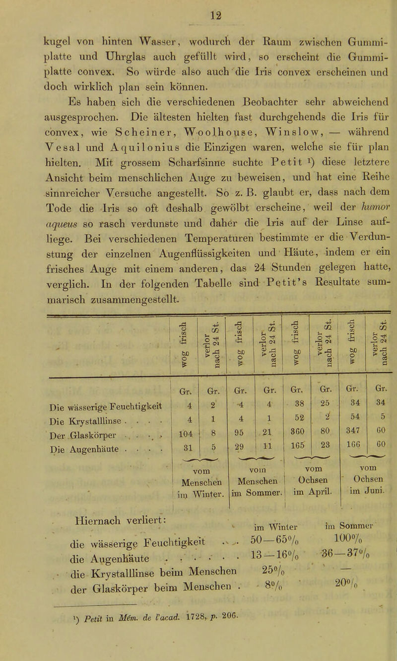 kugel von hinten Wasser, wodurch der Raum zwischen Gummi- platte und Uhrglas auch gefüllt wird, so erscheint die Gummi- platte convex. So würde also auch die Iris convex erscheinen und doch wirklich plan sein können. Es haben sich die verschiedenen Beobachter sehr abweichend ausgesprochen. Die ältesten hielten fast durchgehcnds die Iris für convex, wie Schein er, Woolhouse, Win slow, — während Vesal und Aquilonius die Einzigen waren, welche sie für plan hielten. Mit grossem Scharfsinne suchte Petit *) diese letztere Ansicht beim menschlichen Auge zu beweisen, und hat eine Reihe sinnreicher Versuche angestellt. So z. B. glaubt er, dass nach dem Tode die Iris so oft deshalb gewölbt erscheine, weil der liumor aqueus so rasch verdunste und daher die Iris auf der Linse auf- liege. Bei verschiedenen Temperaturen bestimmte er die Verdun- stung der einzelnen Augenflüssigkeiten und Häute, indem er ein frisches Auge mit einem anderen, das 24 Stunden gelegen hatte, verglich. In der folgenden Tabelle sind Petit’s marisch zusammengestellt. Resultate sum- - • i 1 frisch +3 o r, ** irisch -+* - o frisch 02 i o ^ 73 ™ frisch CO u wog > o o3 wog 0) rH > o 03 wog S 43 s3 a | wog > ä a Gr. Gr. Gr. Gr. Gr. Gr. Gr. Gr. Die wässerige Feuchtigkeit 4 2 -4 4 38 25 34 34 Die Krystalllinse .... 4 1 4 1 52 i 54 5 Der Glaskörper . .. . 104 8 95 21 3G0 80 347 GO Die Augenhäute .... 31 5 29 i 11 1G5 23 1GG G0 - vom Menschen 1 inj Winter. 1 ... , vom Menschen im Sommer. vom | Ochsen im April. i 1 vom Ochsen im Juni. Hiernach verliert: die wässerige Feuchtigkeit v die Augenhäute die Krystalllinse beim Menschen der Glaskörper beim Menschen . im Winter 50—65% 13 — 16o/0 25% 8% im Sommer 100% 36—37 % \ 20'0/ft l) Petit in Mim. de l'acad. 1728, p• 20G.