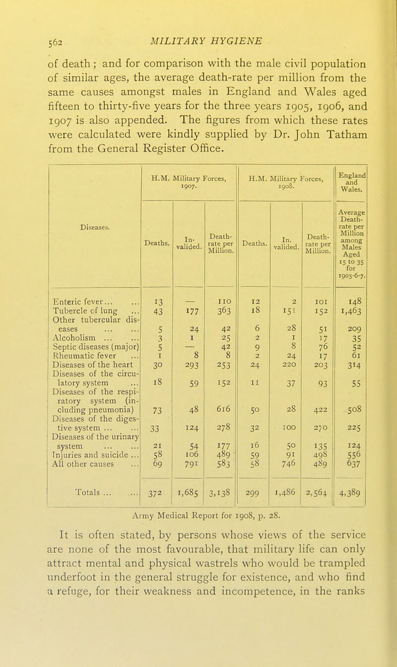 of death ; and for comparison with the male civil population of similar ages, the average death-rate per million from the same causes amongst males in England and Wales aged fifteen to thirty-five years for the three years 1905, igo6, and 1907 is also appended. The figures from which these rates were calculated were kindly supplied by Dr. John Tatham from the General Register Office. H.M. Military Forces, H.M. Military Forces, England and Wales. 190 1 Average Death- Diseases. rate per In- valided. Death- In. valided. Death- Million Deaths. rate per Million. Deaths. rate per Million. araong Males Aged 15 to 35 for 1905-6-7. Enteric fever... 13 HO 12 2 lOI 148 Tubercle of lung 43 177 363 18 151 152 1,463 Other tubercular dis- eases 5 24 42 6 28 51 209 Alcoholism ... 3 I 25 2 I 17 35 Septic diseases (major) 5 42 9 8 76 52 Rheumatic fever I 8 8 2 24 17 61 Diseases of the heart 30 293 253 24 220 203 314 Diseases of the circu- latory System 18 59 152 II 37 93 55 Diseases of the respi- ratory System (in- 48 616 28 508 cluding pneumonia) 73 SO 422 Diseases of the diges- 278 tive System ... 33 124 32 100 2/0 225 Diseases of the urinary 16 System 21 54 177 50 135 124 fnjuries and suicide ... 58 106 489 59 91 498 1 556 All other causes 69 791 583 58 746 489 637 Totais ... 372 1,685 3,138 299 1,486 2,564 1 4,389 Aimy Medical Report for 1908, p. 2S. It is often stated, by persons whose views of the service are none of the most favourable, that military life can only attract mental and physical wastrels who would be trampled nnderfoot in the general struggle for existence, and who find a refuge, for their weakness and incompetence, in the ranks