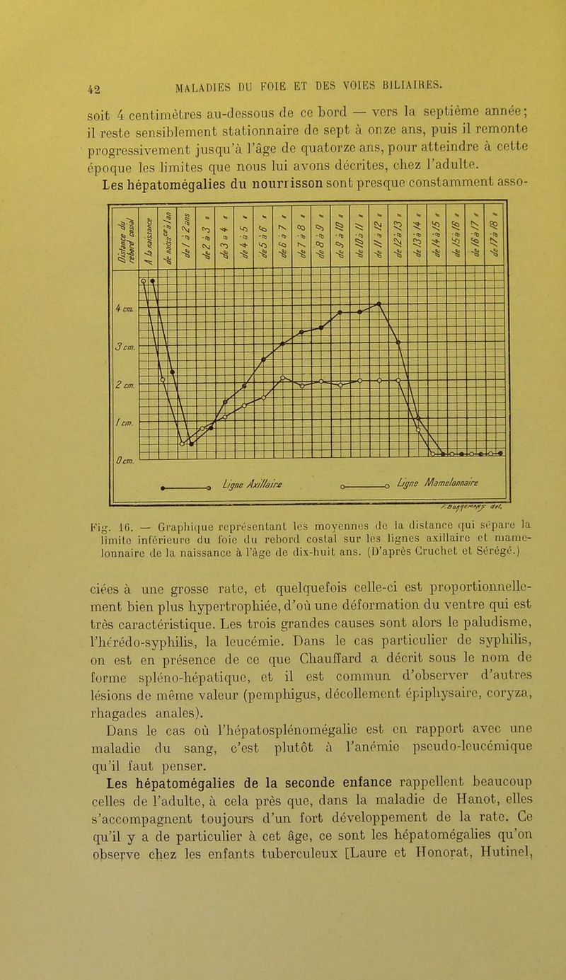 soit 4 centimètres au-ilcssous de ce bord — vers la septième année; il reste sensiblement stationnaire de sept à onze ans, puis il remonte progressivement jusqu'à l'âge de quatorze ans, pour atteindre à cette époque les limites que nous lui avons décrites, chez l'adulte. Les hépatomégalies du nourrisson sont presque constamment asso- P il 3 cm. 2 cm. 0cm. ■% s; Liffiie Ax/7/aire Liyne Mamelonnsire Fig. 16. — Graphique représentant les moyennes de la distance qui sépare la limite inférieure du foie du rebord costal sur les lignes axillaire et manie- lonnairo de la naissance à l'âge de dix-huit ans. (D'après Gruchct et Sérégé.) ciées à une grosse rate, et quelquefois celle-ci est proportiom\ellc- ment bien plus hypertrophiée, d'où une déformation du ventre qui est très caractéristique. Les trois grandes causes sont alors le paludisme, l'hérédo-syphilis, la leucémie. Dans le cas particulier de syphilis, on est en présence de ce que Chauffard a décrit sous le nom de forme spléno-hépatiquc, et il est commun d'observer d'autres lésions de même valeur (pemphigus, décollement épiphysaire, coryza, rhagades anales). Dans le cas où l'hépatosplénomégalie est en rapport avec une maladie du sang, c'est plutôt à l'anémie pseudo-leucémique qu'il faut penser. Les hépatomégalies de la seconde enfance rappellent beaucoup celles de l'adulte, à cela près que, dans la maladie de Hanot, elles s'accompagnent toujours d'un fort développement de la rate. Ce qu'il y a de particuher à cet âge, ce sont les hépatomégahes qu'on observe chez les enfants tuberculeux [Laure et Honorât, Hutinel,