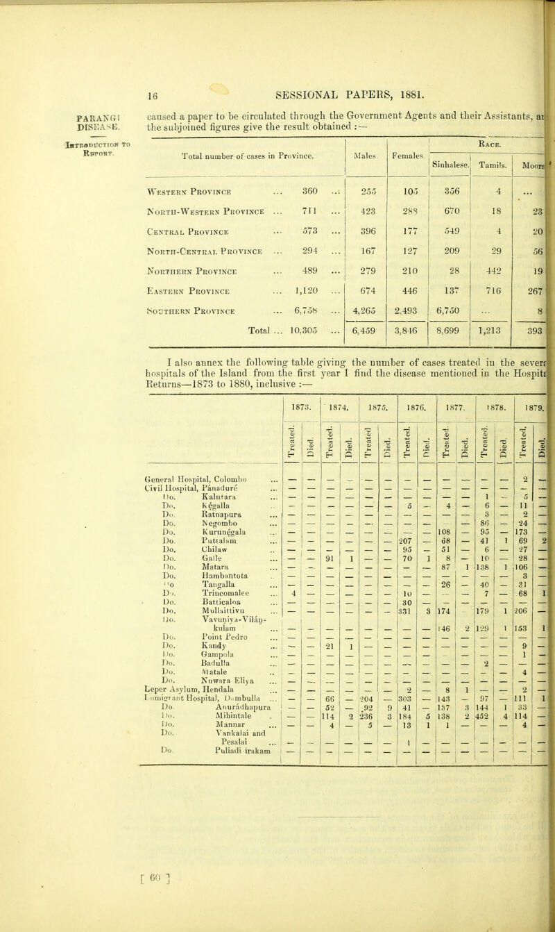 PARANGl DISEASE. INTRODUCTION TO RpPORT. caused a paper to be circulated through the Government Agents and their Assistants, an the subjoined figures give the result obtained : — Males. Females. Race. I otal number of cases in rrovince. Sinhalese. Tamils. Moors Western Province 360 255 105 356 4 North-Western Province .. 711 ... 423 288 670 18 23 Central Province 573 ... 396 177 549 4 20 North-Central Province 294 ... 167 127 209 29 56 Northern Province 489 ... 279 210 28 442 19 Eastern Province . 1,120 ... 674 446 137 716 267 Southern Province . 6,758 ... 4,265 2.493 6,750 8 Total .. . 10,305 ... 6,459 3,8-16 8,699 1,213 393 I also annex the following table giving the number of cases treated in the sever? hospitals of the Island from the first year I find the disease mentioned in the Hospit^ Returns—1873 to 1880, inclusive :— General Hospital, Colombo Civil Hospital, Panadure o. Kalutara Kegaila Ratnapura Negombo Kurunegala Puttalam Chilaw Galle Matara Hambantota Tangalla Trincomalee Batticaloa Mullaittivu Vavuniya-Vilan- kulam Point Pedro Kandy Gampola Badulla (Vlatale Nuwara Eliya Leper Asylum, Hendala Immigrant Hospital, D^mbulla Do. Anurndhapura Do. Mibintale Do. Mannar Do. Vankalai and Pesalai Do. Puliadi irakam Do Do Do Do Do Do Do D Ho Do o D . Do Do Do. Do. Do. Do. Do. Do. Do. 1873. 1874. 91 •21 66 52 114 4 1875. — 5 — •204 92 236 1876. ■207 95 70' 10 30 331 2 303 41 184 13 1 1877. 108 68 51 8 87 26 174 146 1878. Eh 1 6 3 86 95 41 6 10 138 40 7 179 129 143 137 138 1 97 144 452 5 11 2 '24 173 69 '27 28 106 3 31 68 ■206 153 2 111 33 114 4 [ 60 ]