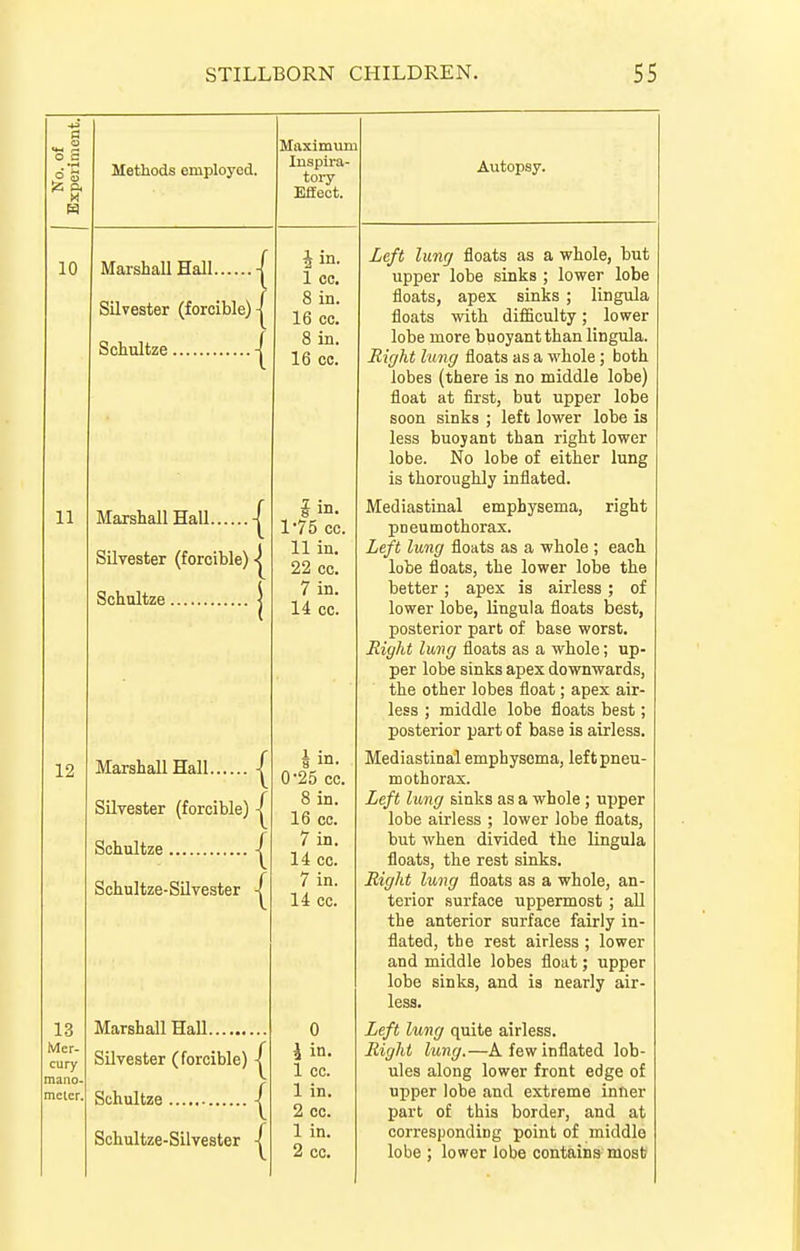 No. of Experiment. Methods employed. Maximum Inspira- tory Effect. Autopsy. 1 n iU Marshall Hall | Silvester (forcible) Schultze -j^ iin. 1 CO. 8 in. 16 CO. 8 in. 16 ce. Left lung floats as a whole, but upper lobe sinks ; lower lobe floats, apex sinks ; lingula floats with difficulty; lower lobe more buoyant than lingula. Right lung floats as a whole ; both lobes (there is no middle lobe) float at first, but upper lobe soon sinks ; left lower lobe is less buoyant than right lower lobe. No lobe of either lung is thoroughly inflated. X X Marshall Hall | Silvester (forcible) i in. 1-75 cc. 11 in. 22 cc. 7 in. 14 cc. Mediastinal emphysema, right pneumothorax. Left lung floats as a whole ; each lobe floats, the lower lobe the better; apex is airless ; of lower lobe, lingula floats best, posterior part of base worst. Right lung floats as a whole; up- per lobe sinks apex downwards, the other lobes float; apex air- less ; middle lobe floats best; posterior part of base is airless. 12 Marshall Hall, , | Silvester (forcible) Schultze-Silvester -{ B in. 0-25 cc. 8 in. 16 CO. 7 in. 14 cc. 7 in. 14 cc. Mediastinal emphysema, left pneu- mothorax. Left lung sinks as a whole ; upper lobe airless ; lower lobe floats, but when divided the lingula floats, the rest sinks. Right lung floats as a whole, an- terior surface uppermost; all the anterior surface fairly in- flated, the rest airless ; lower and middle lobes float; upper lobe sinks, and is nearly air- less. 13 Mer- cury mano- meter. 0 Left lung quite airless. Right lung.—A few inflated lob- ules along lower front edge of upper lobe and extreme inner part of this border, and at corresponding point of middle lobe ; lower lobe contains most? Silvester (forcible) ^ Sohultze-Silvester ^ I in. 1 cc. 1 in. 2 cc. 1 in. 2 cc.
