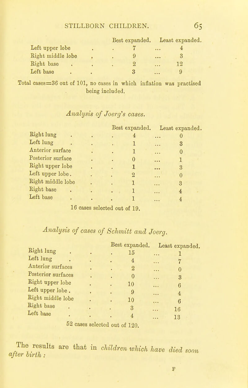 Best expanded. Least expanded. Left upper lobe . . 7 ... 4 Eight middle lobe . . 9 ... 3 Right base ... 2 ... 12 Left base . . 3 ... 9 Total oases=36 out of 101, no cases in which inflation was practised being included. Analysis of Joerg's cases. Best expanded. Least expanded. Right lung • . . 4 ... 0 Lett lung . . . 1 3 Anterior surface . . 1 ... 0 Posterior surface , . 0 ... 1 Right upper lobe . . 1 ... 3 Left upper lobe. . . 2 ... 0 Right middle lobe . . 1 ... 3 Right base • • . 1 ... 4 Left base • • • 1 ... 4 16 cases selected out of 19. Analysis of cases of Sclvmitt and Joerg. Best expanded. Least expanded. Right lung • . . 16 1 Left lung . . . 4 _ y Anterior surfaces . . 2 0 Posterior surfaces . . 0 3 Right upper lobe . .10 . 6 Left upper lobe... 9 ^ Right middle lobe . . 10 6 Right base • . . 3 Left base ... 4 23 52 cases selected out of 120. The results are that in childremvUck have died soon ajter birth : F