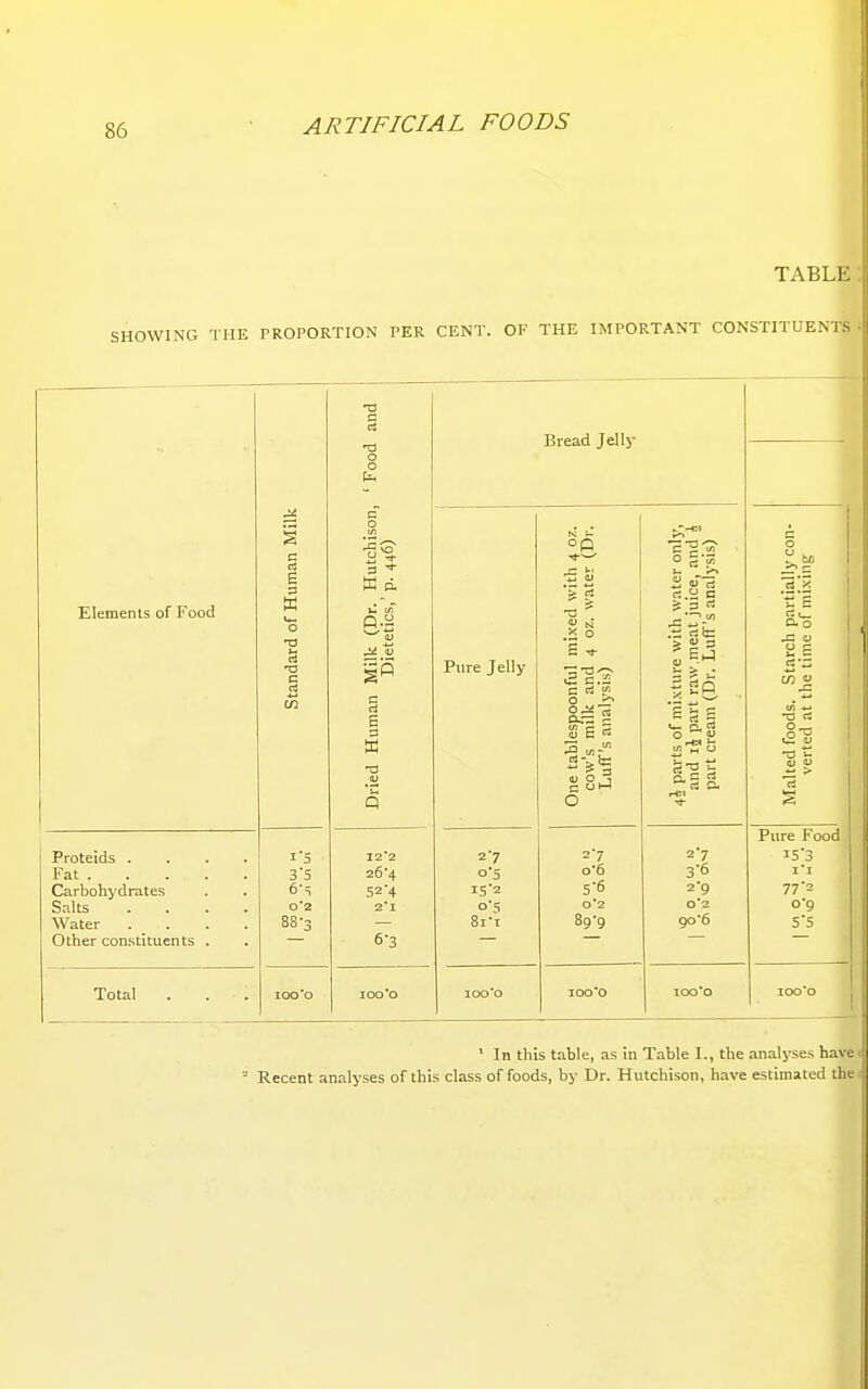 TABLE SHOWING THE PROPORTION PER CENT. OF THE IMPORTANT CONSTITUENTS ' Food and Bread Jelly c lan Mil utchiso 446) °o ■£ 6 r only, and J ysis) ' 0 Elements of Food b w Dr. H ics,' p. 'H •a h wate t juice, 's anal partial of mixi Standard c uman Milk ( Dietet Pure Jelly espoonful mix mdk and 4 0 analysis) of mixture wit part raw.mea earn (Dr. Luff oods. Starch ;d at the time w •a &'>.^ .2d 'C « 0^ a a. Q 0 Pure Food Proteids .... I'5 I2'2 27 27 i53 Fat 3'5 26'4 o'5 0-6 3-6 1*1 Carbohydrates 6-i 52-4 5-6 2-9 77'2 Salts .... 02 2*1 o'5 02 02 o-g Water . . 88-3 Si-t 89-9 906 S'5 Other constituents . 6-3 Total lOO'O 100 0 100*0 lOO'O lOO'O iooo ' In this table, as in Table I., the analyses have ° Recent analyses of this class of foods, by Dr. Hutchison, have estimated the