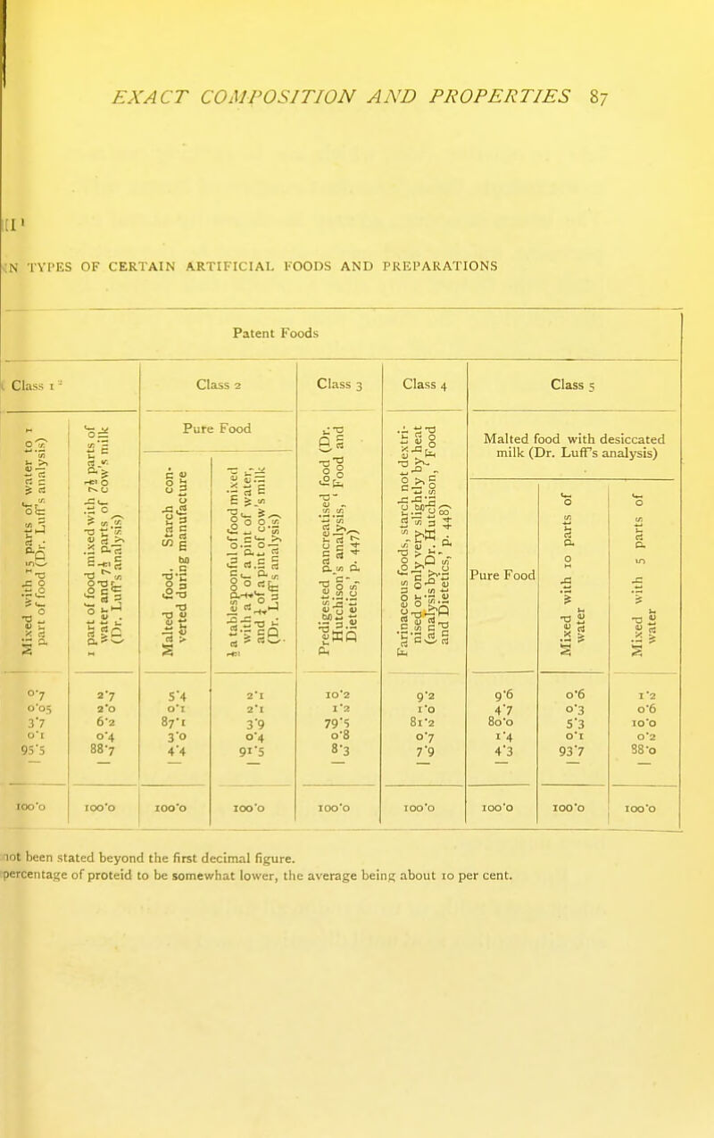 [I' .;n types of certain artificial foods and preparations Patent Foods ot= o 0-7 0*05 3'7 0*1 95'5 1; 2 7 2'0 6-2 0-4 88-7 Class 2 Pufe Food c J) o ho ■ c O 3 S 4 0*1 87-1 3o 4'4 5i £ 6 S § o ° ^ Oh .3 8 ° «fc 01 21 2*1 3'9 0-4 9i'5 Class 3 §1 V3 cn W Wl o 79 5 Class 4 9 2 I'O 8i-2 0-7 7 9 Class i; Malted food with desiccated milk (Dr. LufFs analysis) Pure Food 9-6 4'7 8o-o I'4 43 of 0 parts parts 01 in th Mixed watei u 0-6 o3 S3 O'l 937 12 0-6 lO'O 0*2 88-o not been stated beyond the first decimal figure. percentage of proteid to be somewhat lower, the average being about 10 per cent.