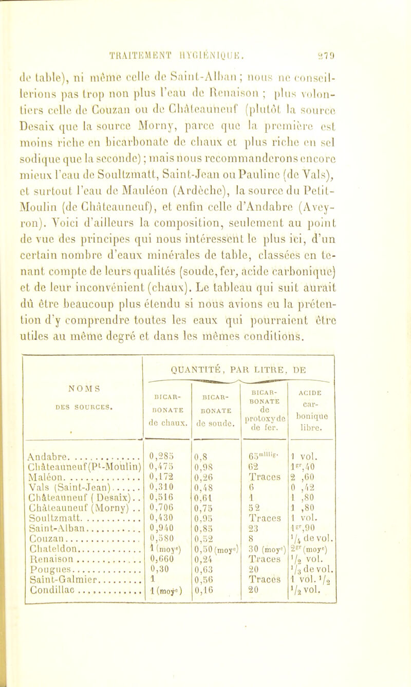 TBAITKMKNT 11 VniKNInill';. '^79 do table), ni inonie collo do Saiii(,-AII);iii ; nous no coiisoil- lerions pas Irop non plus l'oau do llonaison ; plus voloii- liors celle do Couzan ou do ClnVleaunenf (plutùl la source Desaix que la source Morny, parce que la proinio.ro esl moins riche en bicarbonate de chaux et plus riche on sel sodique que la seconde) ; niais nous recommanderons encore mieux Teau de Soultzmatt, Saint-Jean ou Pauline (de Vais), et surtout l'eau de Mauléon (Ardcche), la source du Petit- Moulin (de Ghcîtcauncuf), et enfin celle d'Andabre (Avoy- ron). Voici d'ailleurs la composition, seulement au point de vue des principes qui nous intéressent le plus ici, d'un certain nombre d'eaux minérales de table, classées en te- nant compte de leurs qualités (soude, fer, acide carbonique) et de leur inconvénient (chaux). Le tableau qui suit aurait dû être beaucoup plus étendu si nous avions ou la préten- tion d'y comprendre toutes les eaux qui pourraient être utiles au même degré et dans les mêmes conditions. NOMS DES SOURCES. QUANTITÉ, PAR LITRE. DE BICAR- BONATE flo chaux. lîICAR- EONATE de soude. BICAR- BONATE de proLoxyde de fer. ACIDE car- bonique libre. 0,285 0,8 1 vol. Cliàteauneuf(Pt-Moulin) 0,47.5 0,98 62 lf^40 0,172 0,26 Traces 2 ,60 0,310 0,48 6 0 ,42 Cliâteanneiif ( Desaix). . 0,516 0,61 1 1 ,80 Chàleauneuf (Morny) .. 0,706 0,75 32 1 ,80 0,U0 0,95 Traces 1 vol. 0,940 0,85 23 1^,90 0,580 0,52 8 de vol. 1 (moy) 0,50 [moy) 30 (moy) 2=''(moy:) 0,660 0,24 Traces V2 vol. 0,30 o,g;] 20 '/a de vol. 1 0,56 Traces 1 vol. V« 1 (moy) 0,1G 20 '/2V0I. '