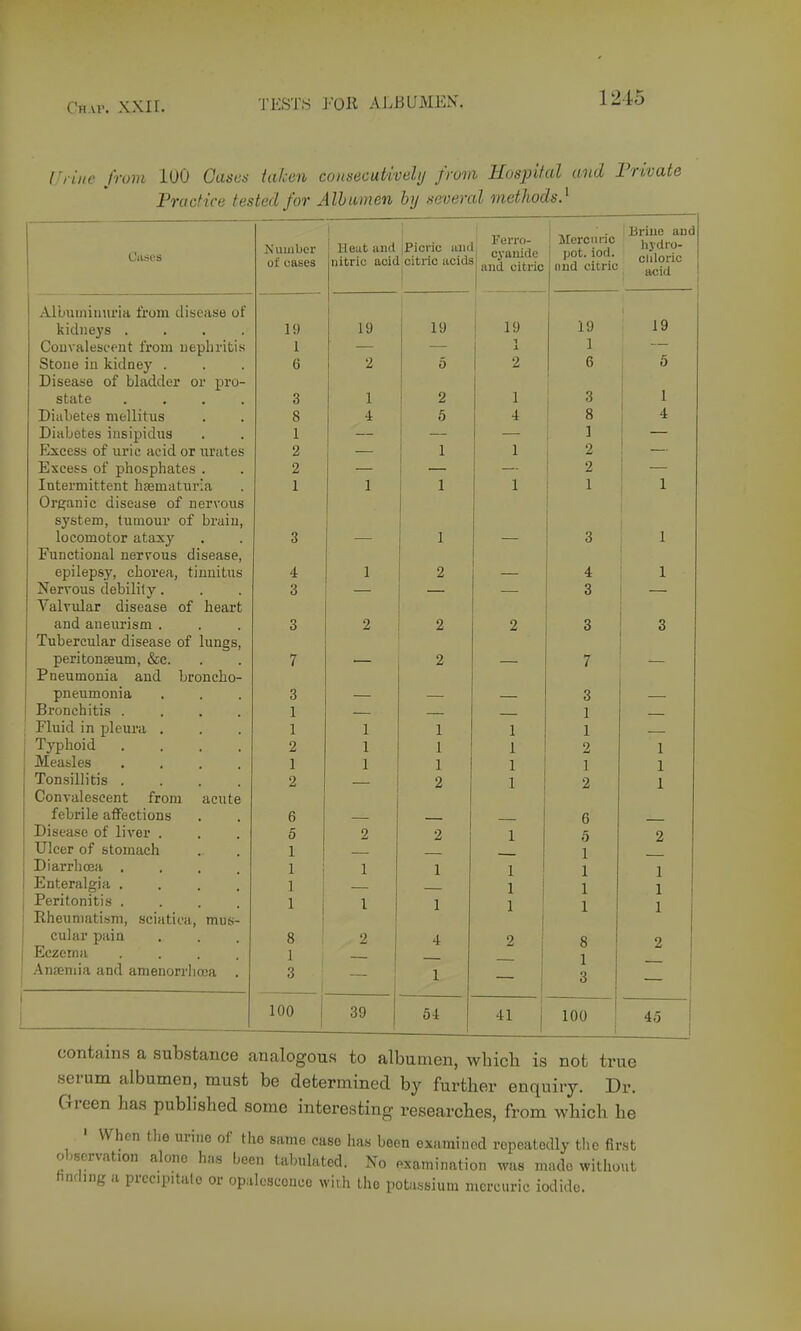 TESTS ]''0R ALBUMEN. line from 100 Casea taken consecutively frum Uospital and Frivate Practice tested for Altjumen by several methods.^ 1 Ferro- cyanidc and citric Mercuric ' pot. iod. nnd citric 1 Brine and 1 Ciiaes Number nf f*n.)^p<3 I Heat and nitric acic iPicric iiiu citric itcitla lij'drO cliloric i acid Albuininiu'iu from dise<ise of i 19 kidneys .... 19 19 19 : 19 19 Couvalest'Piit from ueplirifcis 1 JL 1 — Stone in kidney . 6 2 0 1 '2- 6 5 Disease of bladder or pro- 1 state .... 3 1 t 2 j 1 3 1 Ditibetes niellitiis 8 4 6 4 8 I 4 Diabetes insipidus 1 1 Excess of uric acid or urates 2 1 1 2 Excess of phosphates . 2 2 Tntermittpnt h?pmjitin'a 1 1 1 1 1 1 Vx X >^ vw IX i \jL 1 CX O V V/X XJ ox ) V.^ LIO system, tumour of brain, locomotor ataxy . 3 1 3 1 Functional nervous disease. epileps}', chorea, tinnitus 4 1 2 4 1 Nervous debility. 3 3 Valvular disease of heart and aneurism . 3 2 2 2 3 3 Tubercular disease of lungs, Deri ton fpnm Sj'.o 7 7 Pneumonia and broncho- pneumonia . o — Q O — Bronchitis .... 1 Fluid in pleura , 1 1 1 JL 1 X Typhoid .... 2 1 1 X 1 2 1 X Measles .... 1 1 1 1 1 1 T'oTl^illllfrlQ VJIi-Mli 1 Ljo .... o Ji o 1 2 1 Convalescent from acute febrile affections 6 6 Disease of liver . 5 2 2 1 5 2 Ulcer of stomach 1 1 Diarrhoea .... 1 i 1 1 1 1 1 Enteralgia .... 1 1 1 1 1 1 Peritonitis .... 1 1 1 1 1 ! j 1 1 Rheumatism, sciatica, mus- cular pain 8 4 2 8 2 1 Eczema .... 1 _2 1 3 1 Anzemia and amenorrlioua . 3 1 1 100 39 6-1 1 41 j 100 1 45 j I contain.s a substance analogous to albumen, wbicb is not true serum albumen, must be determined by further enquiry. Dr. Green has published some interesting researches, from which he ' When the urine of the same case has been examined repeatedly the first observation alone has been tabulated. No examination was made without hnding a prccipitalo or op dcsconce with the potassium mercuric iodide.
