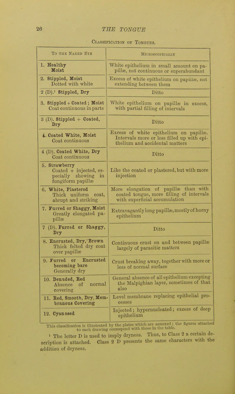 Classification of Tongues. To the Naked Eye Microscopically 1. Healthy Moist White epithelium in small amount on pa- pillffi, not continuous or superabundant 2. Stippled, Moist Dotted with white Excess of white epithelium on papillie, not extending between them 2 (D).1 Stippled, Dry Ditto 3. Stippled + Coated ; Moist Coat continuous in parts White epithelium on papillae in excess, with partial filling of intervals 3 (D). Stippled + Coated, Dry Ditto 4. Coated White, Moist Coat continuous Excess of white epithelium on papillae. Intervals more or less filled up with epi- thelium and accidental matters 4 (D). Coated White, Dry Ditto 5. Strawberry Coated + injected, es- npp.ifillv filiowinf? in fungiform papilla? Like the coated or plastered, but with more injection fi White Plastered Thick uniform coat, abrupt and striking More elongation of papilla? than with coated tongue, more filling of intervals with superficial accumulation 7 T^nrrpfl ni* SbaPP*v Moist Greatly elongated pa- pillae Extravagantly long papilla?, mostly of horny epithelium 7 (Ti\ Vf\wp({ or Sbaffffv I 1 U \ • JC Ul A CU vl wilt* g g J j Dry Ditto 8. Encrusted, Dry, Brown over papillfe Continuous crust on and between papilla? largely of parasitic matters y. xurrea or xmcrusiea becoming bare Generally dry Crust breaking away, together with more or less of normal surface 10. Denuded, Red Absence of normal covering General absence of all epithelium excepting the Malpighian layer, sometimes of that also 11. Red, Smooth, Dry, Mem- branous Covering Level membrane replacing epithelial pro- cesses 12. Cyanosed Injected ; hypernucleated ; excess of deep epithelium This classification is illustrated uy •«- — -' to each drawing correspond with those in the table. • The letter D is used to imply dryness. Thus, to Class 2 a certain de- scription is attached. Class 2 D presents the same characters with the addition of dryness.
