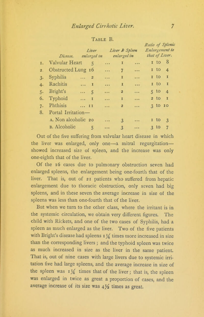 Table B. Kaiio of Splenic Liver Liver Spleen Enlargement to Disease. enlarged tn enlarged in that of Liver. I. Valvular Heart c I I to 8 2 Obstructed Lung i6 7 I to 4 3- Syphilis 2 I I to I 4- Rachitis I I I to I 5- Bright's 5 2 5 to 4 6. Typhoid I I 2 to I 7- Phthisis 11 2 3 to lO 8. Portal Irritation- A. Non alcoholic 20 3 I to 3 B. Alcoholic 5 3 3 to 7 Out of the five suffering from valvular heart disease in which the liver was enlarged, only one—a mitral regurgitation— showed increased size of spleen, and the increase was only one-eighth that of the liver. Of the 16 cases due to pulmonary obstruction seven had enlarged spleens, the enlargement being one-fourth that of the liver. That is, out of 21 patients who suffered from hepatic enlargement due to thoracic obstruction, only seven had big spleens, and in these seven the average increase in size of the spleens was less than one-fourth that of the liver. But when we turn to the other class, where the irritant is in the systemic circulation, we obtain very different figures. The child with Rickets, and one of the two cases of Syphilis, had a spleen as much enlarged as the liver. Two of the five patients with Bright's disease had spleens 1}^ times more increased in size than the corresponding livers ; and the typhoid spleen was twice as much increased in size as the liver in the same patient. That is, out of nine cases with large livers due to systemic irri- tation five had large spleens, and the average increase in size of the spleen was i % times that of the liver; that is, the spleen was enlarged in twice as great a proportion of cases, and the average increase of its size was 4}^ times as great.