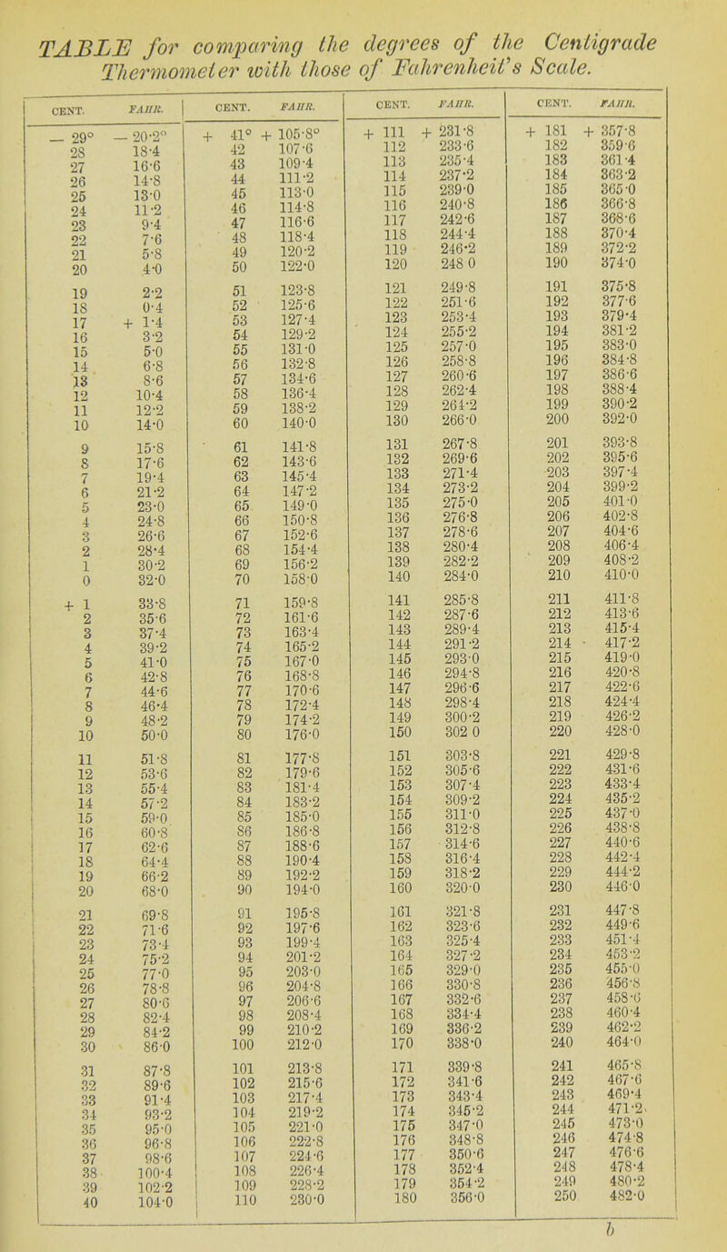 TABLB for comparing the degrees of the Centigrade Thermometer loith those of Fahrenheit's Scale. CENT. ^MIK. 1 CENT. FAUR. CENT. PAnR. CENT. FAlin. _ 29° — 20-2 28 18-4 27 16'6 26 14-8 26 13-0 24 11-2 23 9-4 22 7-6 21 5-8 20 4-0 19 2-2 18 0-4 17 + 1-4 16 3-2 15 5-0 14 6-8 13 8-6 12 10-4 11 12-2 10 14-0 9 15-8 8 17-6 7 19-4 6 21-2 5 23-0 \ 24-8 3 26-6 2 28-4 1 30-2 0 32-0 4- 1 33-8 2 35-6 3 37-4 4 39-2 5 41-0 6 42-8 7 44-6 8 46-4 9 48-2 10 50-0 11 51-8 12 53-6 13 56-4 14 57-2 ! 15 59-0 16 60'8 j 17 62-6 1 18 64-4 ! 19 66-2 1 20 68-0 ' 21 69-8 i 22 71-6 i 23 73-4 24 75-2 25 77-0 26 78-8 27 80-6 28 82-4 29 84-2 30 86-0 31 87-8 32 89-6 33 91-4 34 93-2 35 95-0 36 96-8 37 98-6 38- 100-4 39 102-2 40 104-0 + 41° + 105-8*^ 42 107-6 43 109-4 44 111-2 45 113-0 46 114-8 47 116-6 48 118-4 49 120-2 50 122-0 61 123-8 52 125-6 53 127-4 54 129-2 65 131-0 56 132-8 57 134-6 58 136-4 59 138-2 60 140-0 61 141-8 62 143-6 63 145-4 64 147-2 66 149-0 66 150-8 67 152-6 68 154-4 69 156-2 70 158-0 71 159-8 72 161-6 73 163-4 74 165-2 76 167-0 76 168-8 77 170-6 78 172-4 79 174-2 80 176-0 81 177-8 82 179-6 83 181-4 84 183-2 85 185-0 86 186-8 87 188-6 88 190-4 89 192-2 90 194-0 91 195-8 92 197-6 93 199-4 94 201-2 95 203-0 96 204-8 97 206-6 98 208-4 99 210-2 100 212-0 101 213-8 102 215-6 103 217-4 104 219-2 105 221-0 106 222-8 107 224-6 108 226-4 109 228-2 110 230-0 1 + 111 + 231-8 112 233-6 113 235-4 114 237-2 115 239-0 116 240-8 117 242-6 118 244-4 119 246-2 120 248 0 121 249-8 122 251-6 123 253-4 124 255-2 125 257-0 126 258-8 127 260-6 128 262-4 129 26i-2 130 266-0 131 267-8 132 269-6 133 271-4 134 273-2 135 275-0 136 276-8 137 278-6 138 280-4 139 282-2 140 284-0 141 285-8 142 287-6 143 289-4 144 291-2 145 293-0 146 294-8 147 296-6 148 298-4 149 300-2 150 302 0 151 303-8 152 305-6 163 307-4 164 309-2 155 311-0 166 312-8 157 314-6 158 316-4 169 318-2 160 320-0 161 321-8 162 323-6 163 325-4 164 327-2 165 329-0 166 330-8 167 332-6 168 334-4 169 336-2 170 338-0 171 339-8 172 341-6 173 343-4 174 345-2 176 347-0 1/0 i54o 0 177 350-6 178 352-4 179 354-2 180 356-0 + 181 + 357-8 182 359-6 183 361-4 184 363-2 185 365-0 186 366-8 187 368-6 188 370-4 189 372-2 190 374-0 191 375-8 192 377-6 193 379-4 194 381-2 195 383-0 196 384-8 197 386-6 198 388-4 199 390-2 200 392-0 201 393-8 202 395-6 203 397-4 204 399-2 205 401-0 206 402-8 207 404-6 208 406-4 209 408-2 210 410-0 211 411-8 212 413-6 213 415-4 214 ■ 417-2 215 419-0 216 420-8 217 422-6 218 424-4 219 426-2 220 428-0 221 429-8 222 431-6 223 433-4 224 435-2 226 437-0 226 438-8 227 440-6 228 442-4 229 444-2 230 446-0 231 447-8 232 449-6 233 451-4 234 453-2 235 455-0 236 456-8 237 458-6 238 460-4 239 462-2 240 464-0 241 465-8 242 467-6 243 469-4 244 471-2. 245 473-0 94.fi 474-8 247 476-6 248 478-4 249 480-2 250 482-0
