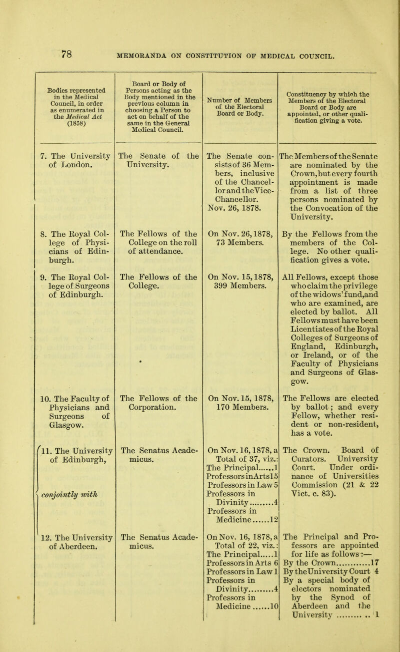 Bodies represented in the Medical Council, in order as eniimerated in the Medical Act (1858) 7. The University of London. The Royal Col- lege of Physi- cians of Edin- burgh. The Eoyal Col- lege of Siirgeons of Edinburgh. 10. The Faculty of Physicians and Surgeons of Glasgow, ^11. The University of Edinburgh, conjoiiitly with 12. The University of Aberdeen. Board or Body of Persons acting as the Body mentioned in the previous column in choosing a Person to act on behalf of the same in the General Medical Council. The Senate of the University. The Fellows of the College on the roll of attendance. Tlie Fellows of the College. The Fellows of the Corporation. The Senatus Acade- micus. The Senatus Acade- Number of Members of the Electoral Board or Body. The Senate con- sists of .86 Mem- bers, inclusive of the Chancel- lor and the Vice- chancellor. Nov. 26, 1878. On Nov. 26,1878, 73 Members. On Nov. 15,1878, 399 Members. On Nov. 1.5, 1878, 170 Members. On Nov. 16,1878, a Total of 37, viz. The Principal 1 Professors inArtsl5 Professors in Law 5 Professors in Divinity 4 Professors in Medicine 12 On Nov. 16, 1878, a Total of 22, viz. The Principal : Prof essors in Arts 6 Professors in Law 1 Professors in Divinity 4 Professors in Medicine 10 Constituency by which the Members of the Electoral Board or Body are appointed, or other quali- fication giving a vote. The Members of the Senate are nominated by the Crown, but every fourth appointment is made from a list of three persons nominated by the Convocation of the University. By the Fellows from the members of the Col- lege. No other quali- fication gives a vote. All Fellows, except those who claim the privilege of the widows' f und,and who are examined, are elected by ballot. All Fellows must have been Licentiates of the Royal Colleges of Surgeons of England, Edinburgh, or Ireland, or of the Faculty of Physicians and Surgeons of Glas- gow. The Fellows are elected by ballot; and every Fellow, whether resi- dent or non-resident, has a vote. The Crown. Board of Curators. University Court. Under ordi- nance of Universities Commission (21 & 22 Vict. c. 83). The Principal and Pro- fessors are appointed for life as follows-:— By the Crown 17 By the University Court 4 By a special body of electors nominated by the Synod of Aberdeen and the University I