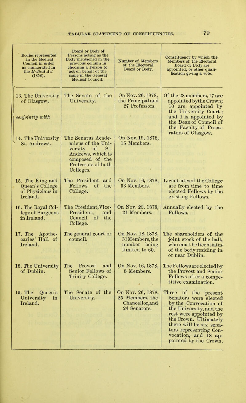 Bodies represented in the Medical Council in order as enumerated in the Mpdical Act (1858). 13. The University of Glasgow, conjointly with 14. The University St. Andrews. 15. The King and Queen's College of Physicians in Ireland. 16. The Koyal Col- lege of Surgeons in Ireland. 17. The Apothe- caries' Hall of Ireland. 18. The University of Dublin. 19. The Queen's University in Ireland. Board or Body of Persons acting as the Body mentioned in the previous column in choosing a Person to act on behalf of the same in the General Medical Council. The Senate of the University. The Senatus Acade- micus of the Uni- versity of St. Andrews, which is composed of the Professors of both Colleges. The President and Fellows of the College. The President,Vice- President, and Council of the College. The general court or council. The Provost and Senior Fellows of Trinity College. The Senate of the University. Number of Members of the Electoral Board or Body. On Nov. 26,1878, the Principal and 27 Professors. On Nov. 19, 187: 15 Members. On Nov. 16,1878, 53 Members. On Nov. 25, 1878, 21 Members. On Nov. 18,1878, 31 Members, the number being limited to 60. On Nov. 16,1878, 8 Members. On Nov. 26, 1878, 25 Members, the Chancellor,and 24 Senators. Constituency by which the Members of the Electoral Board or Body are appointed, or other quali- fication giving a vote. Of the 28 members, 17 are appointed bythe Crown j 10 are appointed by the University Court; and 1 is appointed by the Dean of Council of the Faculty of Procu- rators of Glasgow. Licentiates of the College are from time to time elected Fellows by the existing Fellows. Annually elected by the Fellows. The shareholders of the joint stock of the hall, who must be licentiates- of the body residing in or near Dublin. The Fellows are elected by the Provost and Senior Fellows after a compe- titive examination. Three of the present Senators were elected bythe Convocation of the University, and the rest were appointed by the Crown. Ultimately there will be six sena- tors representing Con- vocation, and 18 ap- pointed by the Crown.