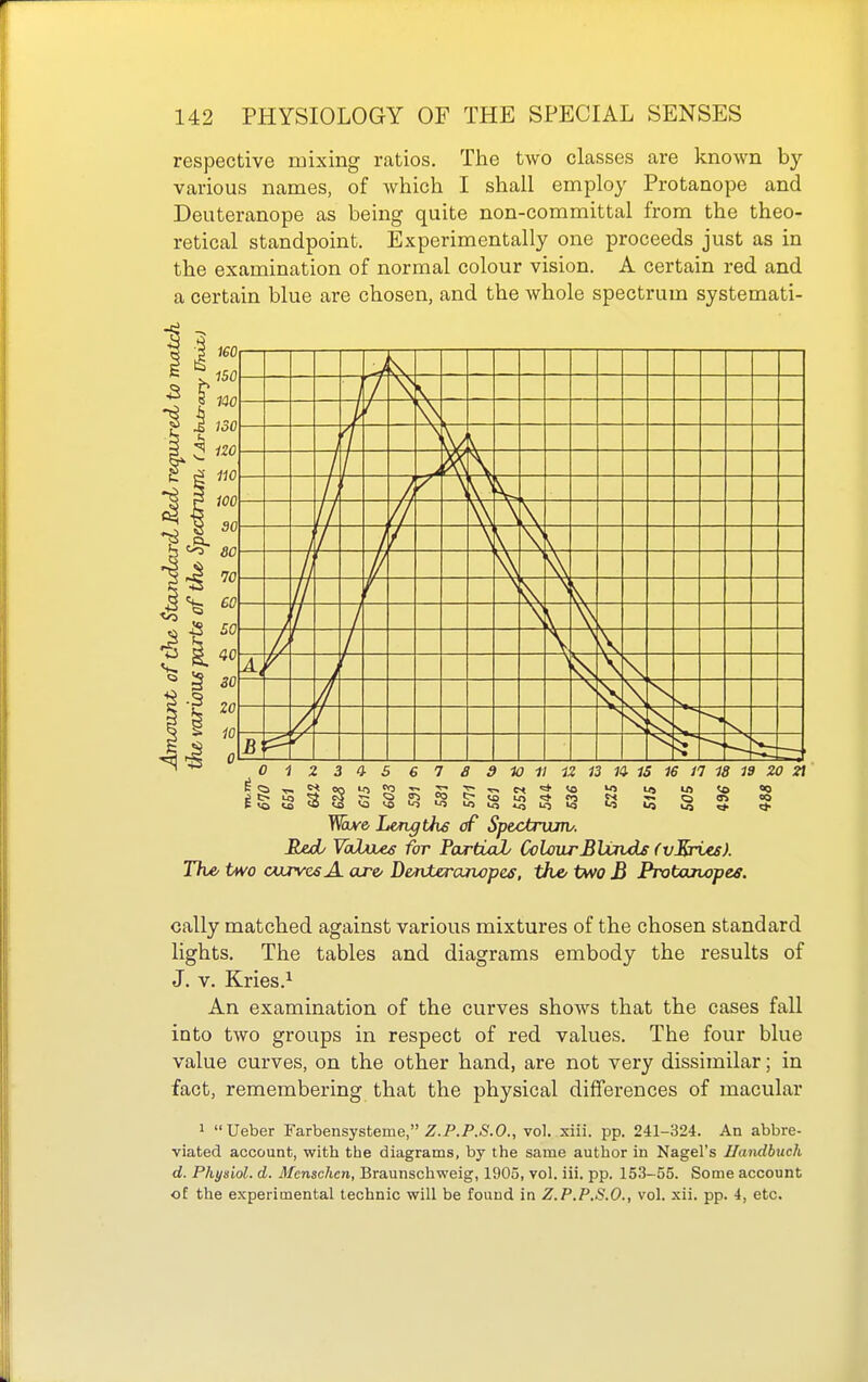 respective mixing ratios. The two classes are known by various names, of which I shall employ Protanope and Deuteranope as being quite non-committal from the theo- retical standpoint. Experimentally one proceeds just as in the examination of normal colour vision. A certain red and a certain blue are chosen, and the whole spectrum systemati- TOive Lengths cf Sptctruno. Red/ Vcdnes for FartiaJb ColourBUxLds (vSries). Th& two curves A. are' D&nteraaopes, th& two J3 Protojvopes. cally matched against various mixtures of the chosen standard lights. The tables and diagrams embody the results of J. V. Kries.i An examination of the curves shows that the cases fall into two groups in respect of red values. The four blue value curves, on the other hand, are not very dissimilar; in fact, remembering that the physical differences of macular 1 Ueber Farbensysteme, Z.P./'.-S'.O., vol. xiii. pp. 241-324. An abbre- viated account, with the diagrams, by the same author in Nagel's Ilandhuch d. Physiol, d. Mcnschen, Braunschweig, 1903, vol. iii. pp. 153-55. Some account of the experimental technic will be found in Z.P.P.S.O., vol. xii. pp. 4, etc.