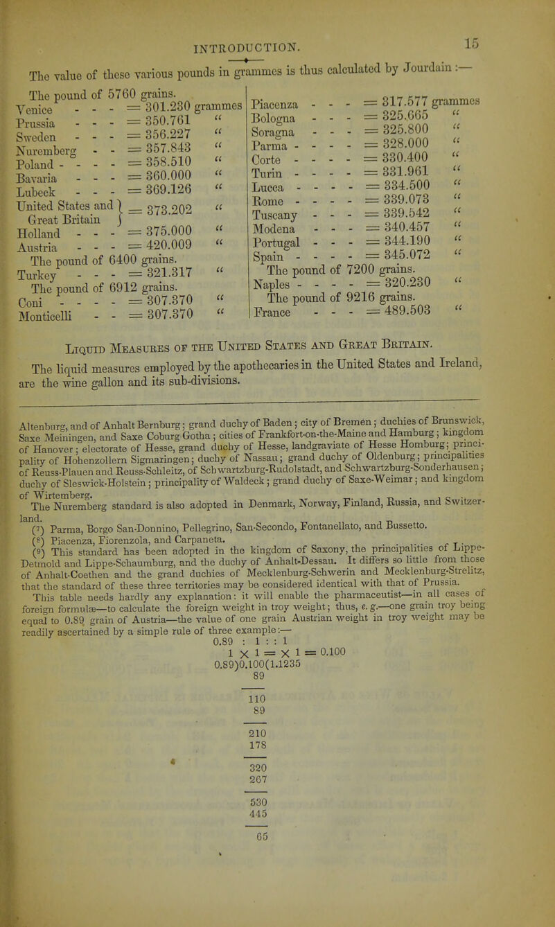 The value of these various pounds in grammes is thus calculated by Jourdain :— The pound of 5760 grains. Venice . - - = 301.230 grammes Prussia - - - = 350.761 Sweden - - - = 356.227 Nuremberg - - = 357.843 Poland = 358.510 Bavaria = 360.000 Lubeck - - - = 369.126 United States and \ __ 373 202 Great Britain j Holland = 375.000 Austria - - - = 420.009 The pound of 6400 grains. Turkey - - - =321.317 The pound of 6912 grains. Coni = 307.370 MonticeUi - - = 307.370 (( II a a u a u a a ii u Piacenza Bologna Soragna Parma - Corte - - Turin - - Lucca - - Rome - - Tuscany - Modena Portugal - Spain - - The pound Naples - - The pound Prance . . = 317.577 gi-ammcs . . = 325.665 . . = 325.800 . . = 328.000 . . = 330.400 . . = 331.961 . . = 334.500 . . = 339.073 . . = 339.542 . - = 340.457 - - = 344.190 - - = 345.072 of 7200 grains. - - = 320.230 of 9216 grains. . . = 489.503 a « u u LiQTJiD Measures of the United States and Great Britain. The liquid measures employed by the apothecaries in the United States and Ireland, are the wine gallon and its sub-divisions. Altenbnrg, and of Anhalt Bernburg; grand duchy of Baden; city of Bremen; duchies of Brunswick, Saxe Meiningen, and Saxe Coburg Gotha ; cities of Frankfort-on-the-Maine and Hamburg; kingdom of Hanover : electorate of Hesse, grand duchy of Hesse, landgraviate of Hesse Homburg; princi- pality of HohenzoUern Sigmaringen; duchy of Nassau; grand duchy of Oldenburg; principalities of Reuss-Plauen and Reuss-Schleitz, of Schwartzburg-Rudolstadt, and Schwartzburg-Sonderhausen; duchy of Sleswick-Holstein; principality of Waldeck; grand duchy of Saxe-Weimar; and kingdom of Wirtemberg. t^. , , -n • i o The Nuremberg standard is also adopted in Denmark, Norway, Finland, Russia, and bwitzer- ^^(7) Parma, Borgo San-Donnino, Pellegrino, San-Secondo, Fontanellato, and Bussetto. (8) Piacenza, Fiorenzola, and Carpaneta. ■ ■ c r ■ (9) This standard has been adopted in the kingdom of Saxony, the principalities ol Lippe- Detmold and Lippe-Schaumburg, and the duchy of Anhalt-Dessau. It differs so Uttle from those of Anhalt-Coethen and the grand duchies of Mecklenburg-Schwerin and Mecklenburg-btrelitz, that the standard of these three territories may be considered identical with that of Prussia. This table needs hardly any explanation: it will enable the pharmaceutist—in all cases of foreign formulee—to calculate the foreign weight in troy weight; thus, e. g.—one grain troy being equal to 0.89 grain of Austria—the value of one grain Austrian weight in troy weight may be readily ascertained by a simple rule of three example:— 0.89 : 1 : : 1 1 X 1 = X 1 = 0.100 0.89)0.100(1.1235 89 110 89 210 178 * 320 267 530 445 05