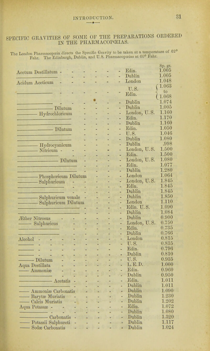 SPECIFIC GRxVVITIES OF SOME OF THE PEEPAEATIONS ORDERED IN THE PHARMACOPOEIAS. The London PharmacopcEia directs the Specific Gravity to be taken at a temperature of 62° Fahr. The Edinburgh, DubUn, and U. S. Pharmacopojias at 00° Fahr. Acetum Desfcillatum Acidum Aceticum Dilutum Hydrocliloricum Dilutum Hydrocyanicum Nitricum - Dilutum ■ Phosphoricum Dilutum • Sulphuricum Sulphuricum venale - Sulphuricum Dilutum Mthev Nitrosus Sulphuricus Alcohol - Dilutum Aqua Destillata Ammonige Acetatis - Ammoniae Carbonatis Baryt£e Muriatis Calcis Muriatis Aqua Potassge - - - Carbonatis - Potassii Sulphureti - Sodae Carbonatis Sp. gr. - Edin. 1.005 - Dublin 1.005 - London 1.048 TT O U.S. '1.063 to 1.068 Earn. i - Dublin ^1.074 - Dublin 1.005 - London, U.S. 1.160 - Edin. 1.170 - Dublin 1.160 - Edin. 1.050 - U.S. 1.046 - Dublin 1.080 - Dublin .998 - London; U.S. 1.500 - Edin. 1.500 - London, U.S. 1.080 - Edin. 1.077 - Dublin 1.280 - London 1.064 - London, U.S. 1.845 - Edin. 1.845 - Dublin 1.845 - Dublin 1.850 - London 1.110 - Edin. U. S. 1.090 - Dublin 1.084 - Dublin 0.900 - London, U.S. 0.750 - Edin. 0.735 - Dublin 0.766 0.815 - U.S. 0.835 0.796 0.810 - U.S. 0.935 - L.E.D. 1.000 - Edin. 0.960 - Dublin 0.950 - Edin. 1.011 - Dublin 1.011 - Dublin 1.090 - Dublin 1.230 - Dublin 1.202 - Edin. 1.072 - Dublin 1.080 - Dublin 1.320 - Dublin 1.117 - Dublin 1.024