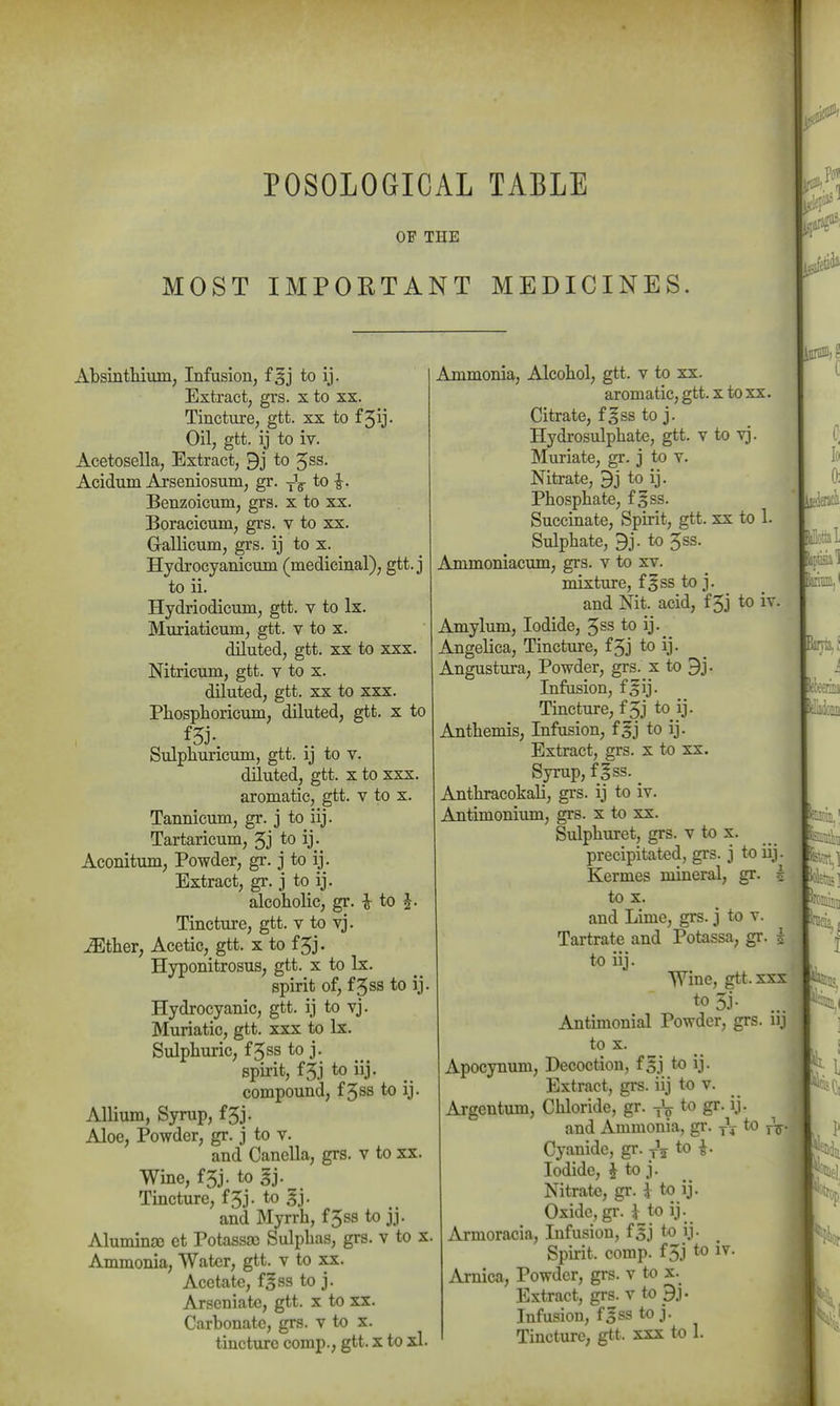 I' I POSOLOGICAL TABLE OF THE MOST IMPORTANT MEDICINES Absinttium, Infusion, f^j to ij. Extract, grs. x to xx. Tincture, gtt. xx to f3ij- Oil, gtt. ij to iv. Acetosella, Extract, 9j to 5ss. Acidum Ajseniosum, gr. to I- Benzoicum, grs. x to xx. Boracicum, grs. v to xx. Gallicum, grs. ij to x. Hydrocyanicum (medicinal), gtt. j to ii. Hydriodicum, gtt. v to Ix. Muriaticum, gtt. v to x. diluted, gtt. XX to xxx. Nitricum, gtt. v to x. diluted, gtt. XX to xxx. Phosphoricum, diluted, gtt, x to Sulphuricum, gtt. ij to v. diluted, gtt. X to xxx. aromatic, gtt. v to x. Tannicum, gr. j to iij. Tartaricum, Jj to ij- Aconitum, Powder, gr. j to ij. Extract, gr. j to ij. alcoholic, gr. i to Tincture, gtt. v to yj. JEther, Acetic, gtt. x to f5j. Hyponitrosus, gtt. x to Ix. spirit of, f5ss to ij Hydrocyanic, gtt. ij to vj. Muriatic, gtt. xxx to Ix. Sulphuric, fjss to j. spirit, f5j to iij. compound, f5ss to ij. Allium, Syrup, f5j. Aloe, Powder, gr. j to v. and Canella, grs. V to xx. Wine, f5j. to §j. Tincture, f5j. to gj. and Myrrh, f5ss to jj. Aluminso et Potasssc Sulphas, grs. v to x. Ammonia, Water, gtt. v to xx. Acetate, fgss to j. Arscniatc, gtt. x to xx. Carbonate, grs. v to x. tincture comp., gtt. x to xl. Ammonia, Alcohol, gtt. v to xx. aromatic, gtt. x to xx. Citrate, fgss to j. Hydrosulphate, gtt. v to yj. Muriate, gr. j to y. Nitrate, 9j to ij. Phosphate, f ^ss. Succinate, Spirit, gtt. xx to 1. Sulphate, 3j. to 5ss. Ammoniacum, grs. v to xv. mixture, f^ss to j. and Nit. acid, f 5j to iv. Amylum, Iodide, 5ss to ij.^ Angelica, Tincture, f5j to ij. Angustura, Powder, grs. x to 3j. Infusion, f^ij. Tincture, fjj to ij. Anthemis, Infusion, fsj to ij. Extract, grs. x to xx. Syrup, f^ss. Anthracokali, grs. ij to iv. Antimonium, grs. x to xx. Sulphuret, grs. v to x. precipitated, grs. j to iij. Kermes mineral, gr. 5 to X. and Lime, grs. j to v. Tartrate and Potassa, gr. 5 to iij. Wine, gtt. xxx to 5j. Antimonial Powder, grs. iij to X. Apocynum, Decoction, fsj to ij. Extract, grs. iij to v. Argentum, Chloride, gr. -^V to gr. ij. and Ammonia, gr. ^ rV- Cyanide, gr. -j-V to Iodide, J to j. Nitrate, gr. j to ij. Oxide, gi. }_to ij. Armoracia, Infusion, f^j to ij. Spirit, comp. f 5j to iv. Arnica, Powder, grs. v to x. Extract, grs. v to _9j. Infusion, f^ss to j. Tincture, gtt. xxx to 1.