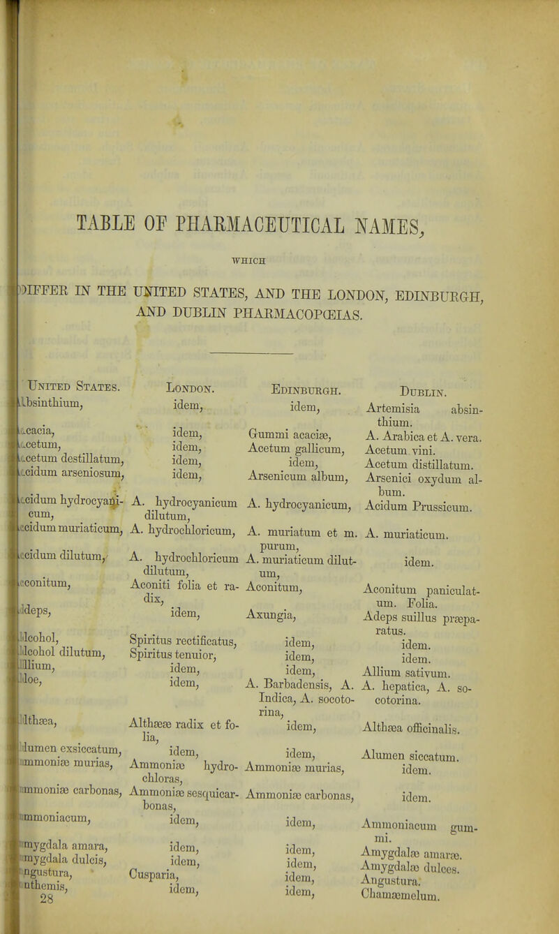 TABLE OF PHAEMACEUTICAL NAMES, WHICH )IFFEE m THE TOITED STATES, AND THE LONDON, EDINBUKGH, AND DUBLIN PHARMACOPCEIAS. United States. ' absinthium, ' .cacia, ' .cetum, ' -cetum destillatum, ' -cidum arseniosum, ucidum hydrocyag^- cum, i .cidum muriaticum, > cidum dilutura,' ' conitum, . deps, Icohol, Icohol dilutum. Ilium, loe. London. idem, idem, idem, idem, idem, A. liydrocyanicum dilutum, A. hydrochloricum, A. hydrochloricum dilutum, Aconiti folia et ra- dix, idem, Spiritus rectificatus, Spiritus tenuior, idem, idem. Edinburgh. idem, Grummi acacige, Acetum gallicum, idem, Arsenicum album, A. bydrocyanicum, A. muriatum et m. purum, A. muiiaticum dilut- um, Aconitum, Axungia, idem, idem, idem, A. Barbadensis, A. Indica, A. socoto- Dublin. Artemisia absin- thium. A. Arabica et A. vera. Acetum vini. Acetum distillatum. Arsenici oxydum al- bum. Acidum Prussicum. A. muriaticum. idem. Aconitum paniculat- um. Folia. Adeps suillus prjepa- ratus. idem, idem. Allium sativum. A. bepatica, A. so- cotorina. Ithsea, AlthgesB radix et fo- lia, idem, Ammonia) hydro- cbloras, mmoni^ carbonas, Ammonise sesquicar- bonas, idem. rina, idem, Althaja officinalis. lumen exsiccatum, mmoniae murias, mmoniacum. mygdala amara, raygdala dulcis, agustura, Qthemis, 28 idem, idem, Cusparia, idem, idem, Ammoniae murias. Ammonias carbonas, idem, idem, idem, idem, idem, Alumen siccatum. idem. idem. Ammoniacum gum- mi. Amygdala) amarce. Amygdala) dulces. Angustura. Cliamajmelum.