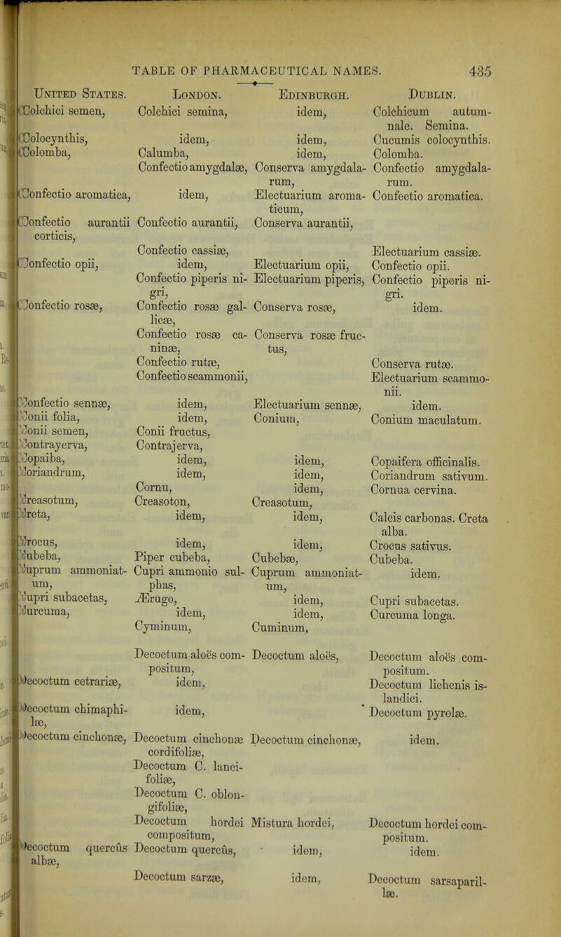 —•— United States. London. Edinburgh, Dublin. Colchici semen, Colchici semina, idem, Colchicum autum- nale. Semina. idem, idem, Cucumis colocynthis. Calumba, idem, Colomba. Confectio amygdalae, Conserva amygdala- Confectio amygdala- Oolocynthis, • Colomba, Oonfectio aromatica, idem. rum, rum. var, •nu ■'4 Electuarium aroma- Confectio aromatica. ticum, Jonfectio aurantii Confectio aurantii, Conserva aurantii, corticis, Confectio cassise, Electuarium cassise. idem, Electuarium opii, Confectio opii. Confectio piperis ni- Electuarium piperis, Confectio piperis ni- gri; ^ gri. Confectio rosae gal- Conserva rosas, idem, licse, Confectio rosae ca- Conserva rosse fruc- tus, Conserva rutae. Electuarium scammo- nii. Electuarium sennae, idem. I Jonfectio opii, JJonfectio rosae. ^jonfectio sennae, Oonii folia, 'Conii semen, 'Oontrayerva, .'Oopaiba, 'Joriandrum, 'Oreasotum, 'iJreta, nmae, Confectio rutae, Confectio scammonii, idem, idem, Conium, Conii fructus, Contrajerva, idem, idem, Cornu, Creasoton, idem. idem, idem, idem, Creasotum, idem, idem, Cubebse, Crocus, idem, •iJubeba, Piper cubeba, , ^ iJuprum ammoniat- Cupri ammonio sul- Cuprum ammoniat- pbas, um, Oupri subacetas, -^rugo, idem iJurcuma, idem, Cyminum, idem. Cuminum^ Decoctum aloes com- Decoctum aloes, positum, Wecoctum cetrariae, idem, >()ecoctum chimaphi- idem, lae, )ecoctum cinchonae, Decoctum cinchonas Decoctum cinchonae, cordifoliae, Decoctum C. lanci- foliae, Decoctum C. oblon- gifoliae, Decoctum liordei Mistura hordei, compositum, >e>ecoctum quercus Decoctum quercOs, idem, albje, Decoctum sarzae, idem, Conium maculatum. Copaifera officinalis. Coriandrum sativum. Cornua cervina. Calcis carbonas. Creta alba. Crocus sativus. Cubeba. idem. Cupri subacetas. Curcuma longa. Decoctum aloes com- positum. Decoctum lichenis is- landici. Decoctum pyrolae. idem. Decoctum hordei com- positum. idem. Decoctum sarsaparil- la).